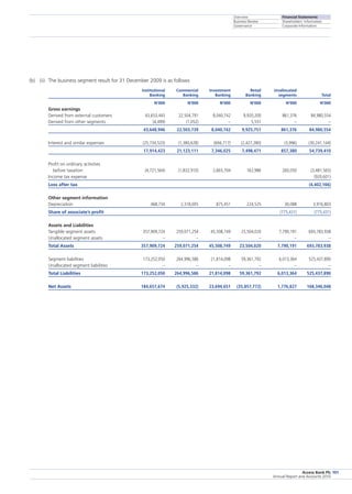 Overview
Business Review
Governance
Financial Statements
Shareholders’ Information
Corporate Information
Access Bank Plc
Annual Report and Accounts 2010
101
(b)	 (ii)	 The business segment result for 31 December 2009 is as follows
			 Institutional	 Commercial	 Investment	 Retail	 Unallocated	
			 Banking	 Banking	 Banking	 Banking	 segments	 Total
			 N’000	 N’000	 N’000	 N’000	 N’000	 N’000
Gross earnings
Derived from external customers		 	 43,653,445	 22,504,791	 8,040,742	 9,920,200	 861,376	 84,980,554
Derived from other segments		 	 (4,499)	 (1,052)	 –	 5,551	 –	 –
			 43,648,946	 22,503,739	 8,040,742	 9,925,751	 861,376	 84,980,554
Interest and similar expenses		 	 (25,734,523)	 (1,380,628)	 (694,717)	 (2,427,280)	 (3,996)	 (30,241,144)
			 17,914,423	 21,123,111	 7,346,025	 7,498,471	 857,380	 54,739,410
Profit on ordinary activities
  before taxation		 	 (4,721,564)	 (1,832,910)	 2,665,704	 162,986	 260,050	 (3,481,565)
Income tax expense		 						 (920,601)
Loss after tax								 (4,402,166)
Other segment information
Depreciation	 		 468,734	 2,318,005	 875,451	 224,525	 30,088	 3,916,803
Share of associate’s profit	 						 (775,431)	 (775,431)
Assets and Liabilities
Tangible segment assets	 		 357,909,724	 259,071,254	 45,508,749	 23,504,020	 7,790,191	 693,783,938
Unallocated segment assets	 		 –	 –	 –	 –	 –	 –
Total Assets	 		 357,909,724	 259,071,254	 45,508,749	 23,504,020	 7,790,191	 693,783,938
Segment liabilities	 		 173,252,050	 264,996,586	 21,814,098	 59,361,792	 6,013,364	 525,437,890
Unallocated segment liabilities	 		 –	 –	 –	 –	 –	 –
Total Liabilities	 		 173,252,050	 264,996,586	 21,814,098	 59,361,792	 6,013,364	 525,437,890
Net Assets	 		 184,657,674	 (5,925,332)	 23,694,651	 (35,857,772)	 1,776,827	 168,346,048
 