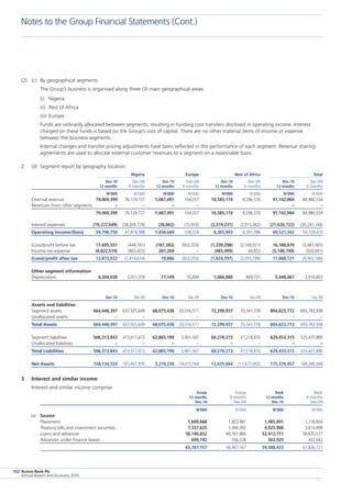 Access Bank Plc
Annual Report and Accounts 2010
102
(2)	 (c)	By geographical segments
		 The Group’s business is organised along three (3) main geographical areas:
	 (i)	 Nigeria
	 (ii)	 Rest of Africa	
	 (iii)	 Europe
		Funds are ordinarily allocated between segments, resulting in funding cost transfers disclosed in operating income. Interest
charged on these funds is based on the Group’s cost of capital. There are no other material items of income or expense
between the business segments.
		Internal changes and transfer pricing adjustments have been reflected in the performance of each segment. Revenue sharing
agreements are used to allocate external customer revenues to a segment on a reasonable basis.
2	 (d)	 Segment report by geography location:
		 Nigeria		 Europe	 	 Rest of Africa		 Total
	 Dec-10	 Dec-09	 Dec-10	 Dec-09	 Dec-10	 Dec-09	 Dec-10	 Dec-09
	 12 months	 9 months	 12 months	 9 months	 12 months	 9 months	 12 months	 9 months
	 N’000	 N’000	 N’000	 N’000	 N’000	 N’000	 N’000	 N’000
External revenue	 79,069,399	 76,129,727	 1,487,491	 554,257	 10,585,174	 8,296,570	 91,142,064	 84,980,554
Revenues from other segments	 –	 –	 –	 –			 –	 –
	 79,069,399	 76,129,727	 1,487,491	 554,257	 10,585,174	 8,296,570	 91,142,064	 84,980,554
Interest expenses	 (19,272,649)	 (28,209,729)	 (28,842)	 (15,933)	 (2,319,231)	 (2,015,482)	 (21,620,722)	 (30,241,144)
Operating income/(loss)	 59,796,750	 47,919,998	 1,458,649	 538,324	 8,265,943	 6,281,088	 69,521,342	 54,739,410
(Loss)/profit before tax	 17,695,551	 (449,191)	 (187,383)	 (932,353)	 (1,339,298)	 (2,100,021)	 16,168,870	 (3,481,565)
Income tax expense	 (4,822,519)	 (965,423)	 207,269	 –	 (485,499)	 44,822	 (5,100,749)	 (920,601)
(Loss)/profit after tax	 12,873,032	 (1,414,614)	 19,886	 (932,353)	 (1,824,797)	 (2,055,199)	 11,068,121	 (4,402,166)
Other segment information
Depreciation	 4,304,038	 3,051,378	 77,149	 55,694	 1,066,880	 809,731	 5,448,067	 3,916,803
	 Dec-10	 Dec-09	 Dec-10	 Dec-09	 Dec-10	 Dec-09	 Dec-10	 Dec-09
Assets and liabilities
Segment assets	 664,448,397	 637,925,649	 68,075,438	 20,316,511	 72,299,937	 35,541,778	 804,823,772	 693,783,938
Unallocated assets	 –	 –	 –	 –	 –	 –	 –	 –
Total Assets	 664,448,397	 637,925,649	 68,075,438	 20,316,511	 72,299,937	 35,541,778	 804,823,772	 693,783,938
Segment liabilities	 506,313,843	 472,317,673	 62,865,199	 5,901,347	 60,274,273	 47,218,870	 629,453,315	 525,437,890
Unallocated liabilities	 –	 –	 –	 –	 –	 –	 –	 –
Total Liabilities	 506,313,843	 472,317,673	 62,865,199	 5,901,347	 60,274,273	 47,218,870	 629,453,315	 525,437,890
Net Assets	 158,134,554	 165,607,976	 5,210,239	 14,415,164	 12,025,664	 (11,677,092)	 175,370,457	 168,346,048
3	 Interest and similar income
	 Interest and similar income comprise:
		 Group	 Group	 Bank	 Bank
		 12 months	 9 months	 12 months	 9 months
		 Dec-10	 Dec-09	 Dec-10	 Dec-09
		 N’000	 N’000	 N’000	 N’000
(a)	 Source	 	 	 	
	 Placement	 1,609,688	 1,802,481	 1,485,891	 1,118,604
	 Treasury bills and investment securities	 7,337,625	 3,946,092	 4,925,906	 3,614,898
	 Loans and advances	 56,140,652	 60,161,866	 52,412,711	 56,670,577
	 Advances under finance leases	 699,192	 556,728	 563,925	 432,642
			 65,787,157	 66,467,167	 59,388,433	 61,836,721
Notes to the Group Financial Statements (Cont.)
 