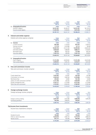 Overview
Business Review
Governance
Financial Statements
Shareholders’ Information
Corporate Information
Access Bank Plc
Annual Report and Accounts 2010
103
		 Group	 Group	 Bank	 Bank
		 12 months	 9 months	 12 months	 9 months
		 Dec-10	 Dec-09	 Dec-10	 Dec-09
(b)	 Geographical location	 N’000	 N’000	 N’000	 N’000
	 Earned in Nigeria	 54,357,397	 58,206,337	 54,357,397	 58,118,323
	 Earned outside Nigeria	 11,429,760	 8,260,830	 5,031,036	 3,718,398
		 65,787,157	 66,467,167	 59,388,433	 61,836,721
4	 Interest and similar expense
Interest and similar expense comprise:		 Group	 Group	 Bank	 Bank
		 12 months	 9 months	 12 months	 9 months
		 Dec-10	 Dec-09	 Dec-10	 Dec-09
(a)	 Sources	 N’000	 N’000	 N’000	 N’000
	 Current accounts	 962,598	 1,135,818	 879,797	 1,028,010
	 Savings accounts	 111,719	 3,324,088	 41,112	 96,499
	 Time deposits	 16,030,106	 23,213,168	 14,294,944	 23,820,282
	 Inter-bank takings	 2,826,620	 1,468,049	 2,808,317	 2,742,841
	 Borrowed funds	 186,525	 605,526	 172,508	 605,526
Securities dealing	 1,503,154	 494,495	 1,342,129	 429,833
	 21,620,722	 30,241,144	 19,538,807	 28,722,991
(b)	 Geographical location	 	 	 	
	 Paid in Nigeria	 17,215,790	 26,659,903	 17,215,790	 26,655,908
Paid outside Nigeria	 4,404,932	 3,581,241	 2,323,017	 2,067,083
		 21,620,722	 30,241,144	 19,538,807	 28,722,991
5	 Fees and commission income	
Fees and commission income comprise:		 Group	 Group	 Bank	 Bank
		 12 months	 9 months	 12 months	 9 months
		 Dec-10	 Dec-09	 Dec-10	 Dec-09
		 N’000	 N’000	 N’000	 N’000
Credit related fees	 1,035,942	 252,891	 355,350	 145,598
Commission on turnover	 2,443,433	 1,836,336	 2,276,090	 1,733,891
Remittance fees	 293,582	 55,983	 181,708	 55,983
Letters of credit commission and fees	 2,171,186	 435,545	 1,043,849	 435,545
Facility management fees	 4,767,211	 2,775,699	 4,215,262	 2,775,699
Other fees and commission	 3,724,281	 4,344,205	 3,108,287	 2,556,346
		 14,435,635	 9,700,659	 11,180,546	 7,703,062
6	 Foreign exchange income	
Foreign exchange income comprise:		 Group	 Group	 Bank	 Bank
		 12 months	 9 months	 12 months	 9 months
		 Dec-10	 Dec-09	 Dec-10	 Dec-09
		 N’000	 N’000	 N’000	 N’000
Foreign currency trading	 3,035,497	 3,052,468	 1,886,858	 1,699,349
Exchange gain/(loss)	 334,246	 (186,624)	 103,647	 –
		 3,369,743	 2,865,844	 1,990,505	 1,699,349
7(a)	Income from investments	
Income from investments comprise:		 Group	 Group	 Bank	 Bank
		 12 months	 9 months	 12 months	 9 months
		 Dec-10	 Dec-09	 Dec-10	 Dec-09
		 N’000	 N’000	 N’000	 N’000
Dividend income	 199,489	 122,812	 199,440	 184,955
Profit on sale of securities	 5,625,019	 3,964,130	 5,277,678	 3,886,020
Rental income	 951,777	 562,948	 939,340	 399,039
		 6,776,285	 4,649,890	 6,416,458	 4,470,014
 