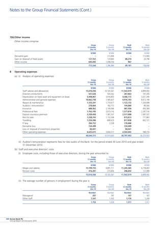 Access Bank Plc
Annual Report and Accounts 2010
104
7(b)	Other income
	 Other income comprise:
		 Group	 Group	 Bank	 Bank
		 12 months	 9 months	 12 months	 9 months
		 Dec-10	 Dec-09	 Dec-10	 Dec-09
		 N’000	 N’000	 N’000	 N’000
Derivative gain	 –	 113,900	 –	 113,900
Gain on disposal of fixed assets	 127,552	 124,840	 88,214	 24,706
Other income	 645,692	 1,058,254	 967	 –
		 773,244	 1,296,994	 89,181	 138,606
8	 Operating expenses
(a) 	(i)	 Analysis of operating expenses
		 Group	 Group	 Bank	 Bank
		 12 months	 9 months	 12 months	 9 months
		 Dec-10	 Dec-09	 Dec-10	 Dec-09
		 N’000	 N’000	 N’000	 N’000
Staff salaries and allowances	 15,616,036	 10,165,567	 11,542,019	 6,899,092
Directors emoluments	 531,626	 504,262	 261,663	 191,426
Depreciation on fixed asset and equipment on lease	 5,448,067	 3,916,803	 4,266,172	 3,021,290
Administrative and general expenses	 10,662,738	 7,585,827	 9,916,743	 8,412,190
Repairs  maintenance	 1,333,241	 1,710,617	 1,122,132	 1,334,908
Auditors’ remuneration	 278,664	 182,772	 144,000	 89,500
Insurance	 688,362	 2,149,346	 487,436	 450,584
Professional fees	 1,763,195	 2,473,716	 1,577,818	 2,297,516
Deposit insurance premium	 2,330,450	 1,587,537	 2,317,098	 1,587,537
Rent  rates	 1,538,743	 1,132,348	 815,613	 777,865
Travelling	 1,224,286	 808,423	 817,838	 602,721
IT levy	 394,752	 2,528	 176,686	 –
Derivative loss	 724,499	 –	 724,499	 –
Loss on disposal of investment properties	 84,041	 –	 84,041	 –
Other operating expenses	 6,025,615	 3,694,317	 4,543,645	 588,374
	 48,644,315	 35,914,063	 38,797,403	 26,253,003
	 (ii)	Auditor’s remuneration represents fees for two audits of the Bank: for the period ended 30 June 2010 and year ended
31 December 2010.
(b)	 Staff and executive directors’ costs
(i)	 Employee costs, including those of executive directors, during the year amounted to:
		 Group	 Group	 Bank	 Bank
		 12 months	 9 months	 12 months	 9 months
		 Dec-10	 Dec-09	 Dec-10	 Dec-09
		 N’000	 N’000	 N’000	 N’000
Wages and salaries		 15,199,755	 9,891,711	 11,245,365	 6,778,003
Pension costs		 416,281	 273,856	 296,654	 121,089
		 15,616,036	 10,165,567	 11,542,019	 6,899,092
(ii)	 The average number of persons in employment during the year is:
		 Group	 Group	 Bank	 Bank
		 12 months	 9 months	 12 months	 9 months
		 Dec-10	 Dec-09	 Dec-10	 Dec-09
		 Number	 Number	 Number	 Number
Managerial		 207	 197	 147	 167
Other staff		 1,547	 1,432	 1,170	 1,244
	 	 1,754	 1,629	 1,317	 1,411
Notes to the Group Financial Statements (Cont.)
 