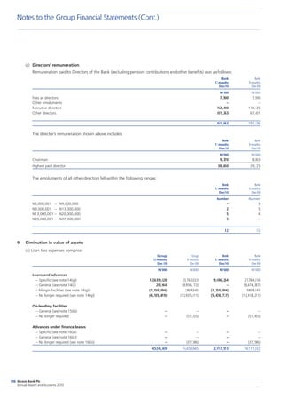 Access Bank Plc
Annual Report and Accounts 2010
106
(c)	 Directors’ remuneration:
	 Remuneration paid to Directors of the Bank (excluding pension contributions and other benefits) was as follows:
		 		 Bank	 Bank
					 12 months	 9 months
	 				 Dec-10	 Dec-09
					 N’000	 N’000
Fees as directors				 7,900	 7,900
Other emoluments				 –	 –
Executive directors				 152,400	 116,125
Other directors				 101,363	 67,401
				 261,663	 191,426
	 The director’s remuneration shown above includes:
				 Bank	 Bank
				 12 months	 9 months
				 Dec-10	 Dec-09
					 N’000	 N’000
Chairman				 9,370	 8,063
Highest paid director				 38,650	 29,725
	 The emoluments of all other directors fell within the following ranges:
				 Bank	 Bank
				 12 months	 9 months
				 Dec-10	 Dec-09
						 Number	 Number
N5,000,001	 –	 N9,000,000				 –	 3
N9,000,001	 –	 N13,000,000				 2	 5
N13,000,001	–	 N20,000,000				 5	 4
N20,000,001	–	 N37,000,000				 5	 –
						 12	 12
9	 Diminution in value of assets
	 (a) Loan loss expenses comprise:
		 Group	 Group	 Bank	 Bank
		 12 months	 9 months	 12 months	 9 months
		 Dec-10	 Dec-09	 Dec-10	 Dec-09
		 N’000	 N’000	 N’000	 N’000
Loans and advances
  – Specific (see note 14(g))		 12,639,028	 28,763,023	 9,696,254	 27,784,816
  – General (see note 14(i))		 20,964	 (6,956,172)	 –	 (6,974,397)
  – Margin facilities (see note 14(g))		 (1,350,004)	 7,868,645	 (1,350,004)	 7,868,645
  – No longer required (see note 14(g))		 (6,785,619)	 (12,935,811)	 (5,428,737)	 (12,418,211)
On-lending facilities
  – General (see note 15(b))		 –	 –	 –	 –
  – No longer required		 –	 (51,435)	 –	 (51,435)
Advances under finance leases
  – Specific (see note 16(a))		 –	 –	 –	 –
  – General (see note 16(c))		 –	 –	 –	 –
  – No longer required (see note 16(b))		 –	 (37,586)	 –	 (37,586)
		 4,524,369	 16,650,665	 2,917,513	 16,171,832
Notes to the Group Financial Statements (Cont.)
 