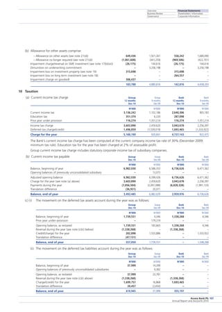 Overview
Business Review
Governance
Financial Statements
Shareholders’ Information
Corporate Information
Access Bank Plc
Annual Report and Accounts 2010
107
	 (b)	 Allowance for other assets comprise:
  – Allowance on other assets (see note 21(d))		 649,436	 1,921,261	 558,242	 1,680,090
  – Allowance no longer required (see note 21(d))		 (1,061,608)	 (441,259)	 (969,506)	 (422,701)
Impairment charge/reversal on SME investment (see note 17(b)(xii))	 (26,175)	 144,616	 (26,175)	 144,616
Dimunition on underwriting commitment		 –	 3,256,198	 –	 3,256,198
Impairment loss on investment property (see note 19)		 315,698	 –	 315,698	 –
Impairment loss on long term investment (see note 18)		 –	 –	 264,557	 –
Impairment charge on goodwill		 306,437	 –	 –	 –
		 183,788	 4,880,816	 142,816	 4,658,203
10	 Taxation
(a) Current income tax charge		 Group	 Group	 Bank	 Bank
		 12 months	 9 months	 12 months	 9 months
		 Dec-10	 Dec-09	 Dec-10	 Dec-09
		 N’000	 N’000	 N’000	 N’000
Current income tax		 3,136,242	 1,102,186	 2,640,306	 905,183
Education tax		 351,374	 6,220	 287,098	 –
Prior year under provision		 116,274	 1,351,214	 116,274	 1,351,214
Income tax charge		 3,603,890	 2,459,620	 3,043,678	 2,256,397
Deferred tax charge/(credit)		 1,496,859	 (1,539,019)	 1,693,465	 (1,333,922)
Charge for the year		 5,100,749	 920,601	 4,737,143	 922,475
	 The Bank’s current income tax charge has been computed at the current company income tax rate of 30% (December 2009:
minimum tax rule). Education tax for the year has been charged at 2% of assessable profit.
	 Group current income tax charge includes statutory corporate income tax of subsidiary companies.
(b) Current income tax payable		 Group	 Group	 Bank	 Bank
		 Dec-10	 Dec-09	 Dec-10	 Dec-09
		 N’000	 N’000	 N’000	 N’000
Balance, beginning of year		 6,982,030	 6,586,353	 6,736,626	 6,471,362
Opening balances of previously unconsolidated subsidiary		 –	 13,073	 –	 –
Adjusted opening balance		 6,982,030	 6,599,426	 6,736,626	 6,471,362
Charge for the year (see note (a) above)		 3,603,890	 2,459,620	 3,043,678	 2,256,397
Payments during the year		 (7,056,504)	 (2,097,088)	 (6,820,328)	 (1,991,133)
Translation difference		 (36,931)	 20,071	 –	 –
Balance, end of year		 3,492,485	 6,982,029	 2,959,976	 6,736,626
(c) (i)	 The movement on the deferred tax assets account during the year was as follows:
		 Group	 Group	 Bank	 Bank
		 Dec-10	 Dec-09	 Dec-10	 Dec-09
		 N’000	 N’000	 N’000	 N’000
Balance, beginning of year		 1,739,551	 4,346	 1,338,268	 4,346
Prior year under–provision		 –	 179,319	 –	 –
Opening balance, as restated		 1,739,551	 183,665	 1,338,268	 4,346
Reversal during the year (see note (c)(ii) below)		 (1,338,268)	 –	 (1,338,268)	 –
Credit/(charge) for the year		 202,898	 1,555,886	 –	 1,333,922
Translation difference		 (47,131)	 –	 –	 –
Balance, end of year		 557,050	 1,739,551	 –	 1,338,268
	 (ii)	 The movement on the deferred tax liabilities account during the year was as follows:
		 Group	 Group	 Bank	 Bank
		 Dec-10	 Dec-09	 Dec-10	 Dec-09
		 N’000	 N’000	 N’000	 N’000
Balance, beginning of year		 37,999	 14,399	 –	 –
Opening balances of previously unconsolidated subsidiaries		 –	 9,382	 –	 –
Opening balance, as restated		 37,999	 23,781	 –	 –
Reversal during the year (see note (c)(i) above)		 (1,338,268)	 –	 (1,338,268)	 –
Charge/(credit) for the year		 1,699,757	 16,868	 1,693,465	 –
Translation difference		 20,457	 (2,650)	 –	 –
Balance, end of year		 419,945	 37,999	 355,197	 –
 