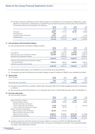 Access Bank Plc
Annual Report and Accounts 2010
108
	 (iii)	The Bank’s exposure to deferred tax (which relates primarily to timing differences in the recognition of depreciation, capital
allowances on fixed assets, unrelieved losses, unrealised FX gain and general provisions) which has been fully provided for in
the financial statements are attributable to the following:
		 Group	 Group	 Bank	 Bank
		 Dec-10	 Dec-09	 Dec-10	 Dec-09
		 N’000	 N’000	 N’000	 N’000
Fixed assets		 380,071	 1,170,153	 355,197	 1,178,863
General provision		 1,569	 –	 –	 –
Unrealised foreign exchange gain		 (6,031)	 34,170	 –	 34,170
Unrelieved losses		 (512,713)	 (2,905,875)	 –	 (2,551,301)
		 (137,105)	 (1,701,552)	 355,197	 (1,338,268)
11	 Cash and balances with Central Bank of Nigeria
(a)	 Cash and balance with Central Bank of Nigeria comprise:
		 Group	 Group	 Bank	 Bank
		 Dec-10	 Dec-09	 Dec-10	 Dec-09
		 N’000	 N’000	 N’000	 N’000
Cash balances		 13,472,896	 12,915,335	 5,725,995	 6,565,558
Operating account with Central Bank of Nigeria		 8,356,366	 10,681,575	 8,356,366	 10,681,575
Placement with Central Bank of Nigeria		 –	 38,000,000	 –	 38,000,000
		 21,829,262	 61,596,910	 14,082,361	 55,247,133
Mandatory reserve deposits with Central Bank of Nigeria
  (see note (b) below)		 3,566,031	 2,930,273	 3,566,031	 2,930,273
Investment account (see note (c) below)		 –	 65,518	 –	 65,518
		 25,395,293	 64,592,701	 17,648,392	 58,242,924
(b)	 The mandatory reserve deposit is not available for use in the Group’s day to day operations.
(c)	 This represents restricted funds held by the Central Bank of Nigeria in respect of investment in SMEEIS not yet undertaken by the Bank.
12	 Treasury bills
These comprise:		 Group	 Group	 Bank	 Bank
		 Dec-10	 Dec-09	 Dec-10	 Dec-09
		 N’000	 N’000	 N’000	 N’000
Treasury bills (see note (a) below)		 35,857,812	 17,207,973	 11,618,000	 10,926,086
(a)	 Included in treasury bills held in the Bank is N6.691 billion (December 2009: N7.591 billion) pledged by the Bank to third parties
as collateral.
(b)	 The cost of treasury bills held by the Bank as at 31 December 2010 was N11,539,497,069 (December 2009: N10,784,004,511).
13	 Due from other banks
(a)	 Due from banks comprise:
		 Group	 Group	 Bank	 Bank
		 Dec-10	 Dec-09	 Dec-10	 Dec-09
	 Balances with banks in Nigeria	 N’000	 N’000	 N’000	 N’000
  – Clearing settlement account		 678,708	 765,085	 577,275	 765,085
  – Placements with banks and discount
   houses in Nigeria (see note (b) below)		 73,499	 9,295,906	 –	 9,476,778
  – Current accounts with other banks in Nigeria		 81,768	 263,124	 –	 –
Balances with banks outside Nigeria:
  – Balances held with other central banks		 601,697	 3,075,564	 –	 –
  – Balances held with other banks outside
   Nigeria (see note (c) below)		 26,389,257	 44,639,044	 44,782,198	 37,118,886
  – Placements with foreign banks		 75,357,195	 35,138,384	 26,818,007	 28,830,956
		 103,182,124	 93,177,107	 72,177,480	 76,191,705
(b)	 Included in placements with banks and discount houses in Nigeria is an amount of N5,441,257,000 (December 2009:
N4,192,687,000) representing unclaimed dividend held in the account of the Registrars to the Bank. The corresponding liability
is included in other liabilities (see note 29).
Notes to the Group Financial Statements (Cont.)
 