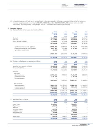 Overview
Business Review
Governance
Financial Statements
Shareholders’ Information
Corporate Information
Access Bank Plc
Annual Report and Accounts 2010
109
(c)	 Included in balances held with banks outside Nigeria is the naira equivalent of foreign currencies held on behalf of customers
in various foreign accounts amounting to N25,999,292,000 (December 2009: N6,076,115,000) to cover letters of credit
transactions. The corresponding liability for this amount is included in other liabilities (see note 29).
14	 Loans and advances
(a)	 The classification of loans and advances is as follows:
		 Group	 Group	 Bank	 Bank
		 12 months	 9 months	 12 months	 9 months
		 Dec-10	 Dec-09	 Dec-10	 Dec-09
		 N’000	 N’000	 N’000	 N’000
Overdraft		 131,960,535	 107,847,932	 123,358,430	 98,838,374
Term loan		 256,625,961	 206,430,581	 246,111,795	 194,071,561
Others (see note (f) below)		 76,703,830	 99,174,444	 66,313,386	 92,456,506
		 465,290,326	 413,452,957	 435,783,611	 385,366,441
  – specific allowance (see note (g) below)		 (28,989,387)	 (25,997,666)	 (26,212,611)	 (21,354,890)
  – interest in suspense (see note (h) below)		 (6,455,966)	 (3,631,468)	 (6,392,043)	 (3,623,902)
  – general (see note (i) below)		 (62,654)	 (45,655)	 –	 –
		 (35,508,007)	 (29,674,789)	 (32,604,654)	 (24,978,792)
		 429,782,319	 383,778,168	 403,178,957	 360,387,649
(b) The loans and advances are analysed as follows:		 Group	 Group	 Bank	 Bank
		 Dec-10	 Dec-09	 Dec-10	 Dec-09
		 N’000	 N’000	 N’000	 N’000
Specialised loans (see note (c) below)	 108,802,418	 13,646,923	 108,802,418	 13,646,923
Non-specialised loans		 356,487,908	 399,806,034	 323,140,975	 371,719,518
		 465,290,326	 413,452,957	 431,943,939	 385,366,441
Provisions:
  Specialised:	
  – Specific allowance	 (12,955,868)	 (7,868,645)	 (12,955,868)	 (7,868,645)
  – Interest in suspense	 (2,295,759)	 –	 (2,295,759)	 –
  – General allowance		 –	 –	 –	 –
		 (15,251,627)	 (7,868,645)	 (15,251,627)	 (7,868,645)
  Non-specialised:
  – Specific allowance	 (16,033,519)	 (18,129,021)	 (13,256,743)	 (13,486,245)
  – Interest in suspense	 (4,160,207)	 (3,631,468)	 (4,096,284)	 (3,623,902)
  – General allowance		 (62,654)	 (45,655)	 –	 –
	 	 (20,256,380)	 (21,806,144)	 (17,353,027)	 (17,110,147)
		 (35,508,007)	 (29,674,789)	 (32,604,654)	 (24,978,792)
		 429,782,319	 383,778,168	 399,338,739	 360,387,649
(c)	 Specialised loans comprise:		 Group	 Group	 Bank	 Bank
		 Dec-10	 Dec-09	 Dec-10	 Dec-09
		 N’000	 N’000	 N’000	 N’000
Project finance		 53,360,501	 –	 53,360,501	 –
Object finance		 6,886,247	 –	 6,886,247	 –
SME loans		 –	 –	 –	 –
Agriculture finance		 3,547,702	 –	 3,547,702	 –
Real Estate finance		 36,439,750	 –	 36,439,750	 –
Mortgage finance		 402,948	 –	 402,948	 –
	 	 100,637,148	 –	 100,637,148	 –
Margin loans		 8,165,270	 13,646,923	 8,165,270	 13,646,923
		 108,802,418	 13,646,923	 108,802,418	 13,646,923
 