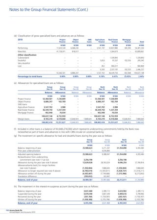 Access Bank Plc
Annual Report and Accounts 2010
110
(d)	 Classification of gross specialised loans and advances are as follows:
2010		 Project	 Object	 SME	 Agriculture	 Real Estate	 Mortgage
	 finance	 finance	 loans	 finance	 finance	 finance	 Total
	 N’000	 N’000	 N’000	 N’000	 N’000	 N’000	 N’000
Performing	 11,633,530	 6,068,230	 –	 3,541,197	 32,837,880	 300,393	 54,381,230
Watchlist	 41,726,971	 818,017	 –	 –	 1,264,673	 –	 43,809,661
Other classification
Substandard	 –	 –	 –	 –	 1,339,843	 –	 1,339,843
Doubtful	 –	 –	 –	 5,653	 97,337	 102,555	 205,545
Very doubtful	 –	 –	 –	 –	 –	 –	 –
Lost	 	 –	 –	 852	 900,017	 –	 900,869
	 	 –	 –	 6,505	 2,337,197	 102,555	 2,446,257
	 53,360,501	 6,886,247	 –	 3,547,702	 36,439,750	 402,948	 100,637,148
Percentage to total loans	 0.00%	 0.00%	 0.00%	 0.18%	 6.41%	 25.45%	 2.44%
(e)	 Allowances for specialised loans are as follows:
	 Group	 Group	 Group	 Group	 Bank	 Bank	 Bank	 Bank
	 Dec-10	 Dec-10	 Dec-09	 Dec-09	 Dec-10	 Dec-10	 Dec-09	 Dec-09
	 Balance	 Allowance	 Balance	 Allowance	 Balance	 Allowance	 Balance	 Allowance
	 N’000	 N’000	 N’000	 N’000	 N’000	 N’000	 N’000	 N’000
Project finance	 53,360,501	 7,238,809	 –	 –	 53,360,501	 7,238,809	 –	 –
Object finance	 6,886,247	 182,769	 –	 –	 6,886,247	 182,769	 –	 –
SME loans	 –	 –	 –	 –	 –	 –	 –	 –
Agriculture finance	 3,547,702	 3,988	 –	 –	 3,547,702	 3,988	 –	 –
Real Estate finance	 36,439,750	 1,237,359	 –	 –	 36,439,750	 1,237,359	 –	 –
Mortgage finance	 402,948	 70,034	 –	 –	 402,948	 70,034	 –	 –
	 100,637,148	 8,732,959	 –	 –	 100,637,148	 8,732,959	 –	 –
Margin loans	 8,165,270	 6,518,668	 13,646,923	 7,868,645	 8,165,270	 6,518,668	 13,646,923	 7,868,645
	 108,802,418	 15,251,627	 13,646,923	 7,868,645	 108,802,418	 15,251,627	 13,646,923	 7,868,645
(f)	 Included in other loans is a balance of N3,840,218,000 which represents underwriting commitments held by the Bank now
reclassified as part of loans and advances in line with CBN circular on universal banking.
(g)	 The movement on specific allowance for bad and doubtful loans during the year was as follows:
	 Group	 Group	 Bank	 Bank
	 Dec-10	 Dec-09	 Dec-10	 Dec-09
	 N’000	 N’000	 N’000	 N’000
Balance, beginning of year	 25,908,623	 5,211,247	 21,354,890	 4,393,483
Prior year under-provision	 –	 4,076,800	 –	 –
Adjusted opening balance	 25,908,623	 9,288,047	 21,354,890	 4,393,483
Reclassification from underwriting
  commitment (see note 17 (a) (iv))	 3,256,198	 –	 3,256,198	 –
Allowance during the year (see note 9 above)	 12,639,028	 28,763,024	 9,696,254	 27,784,816
Allowance/(write back) for margin facilities
  (see note 9 above)	 (1,350,004)	 7,868,645	 (1,350,004)	 7,868,645
Allowance no longer required (see note 9 above)	 (6,785,619)	 (12,935,811)	 (5,428,737)	 (12,418,211)
Allowance written off during the year	 (4,383,007)	 (7,149,686)	 (1,315,990)	 (6,273,843)
Translation difference	 (295,832)	 163,447	 –	 –
Balance, end of year	 28,989,387	 25,997,666	 26,212,611	 21,354,890
(h)	 The movement in the interest-in-suspense account during the year was as follows:
Balance, beginning of year	 3,631,468	 2,289,112	 3,623,902	 2,289,112
Suspended during the year	 4,070,590	 5,807,549	 4,009,616	 5,799,983
Recovered during the year	 (207,784)	 (1,759,397)	 (203,167)	 (1,759,397)
Written off during the year	 (1,038,308)	 (2,705,796)	 (1,038,308)	 (2,705,796)
Balance, end of year	 6,455,966	 3,631,468	 6,392,043	 3,623,902
Notes to the Group Financial Statements (Cont.)
 
