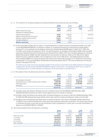 Overview
Business Review
Governance
Financial Statements
Shareholders’ Information
Corporate Information
Access Bank Plc
Annual Report and Accounts 2010
111
(i)	 (i)	 The movement on the general allowance for bad and doubtful loans during the year was as follows:
	 Group	 Group	 Bank	 Bank
	 Dec-10	 Dec-09	 Dec-10	 Dec-09
	 N’000	 N’000	 N’000	 N’000
Balance, beginning of year	 45,655	 7,000,055	 –	 6,974,397
Adjustment to opening balance	 –	 –	 –	 –
Adjusted opening balance	 45,655	 7,000,055	 –	 6,974,397
Allowance during the year (see note 9)	 32,585	 18,225	 –	 –
Allowance written back (see note 9)	 (11,621)	 (6,974,397)	 –	 (6,974,397)
Translation difference	 (3,965)	 1,772	 –	 –
Balance, end of year	 62,654	 45,655	 –	 –
(ii)	 In the current year, the Bank did not make a 1% general provision on performing loans and advances based on the CBN
circular BSD/DIR/GEN/CIR/04/013 to all banks in respect of 1% general provisioning on performing risk assets dated 7
January 2011 and a publication by the Nigerian Accounting Standards Board (NASB) dated 21 March 2011 (2009: Nil).
The CBN circular waived the requirement of the 1% general provision for all Deposit Money Banks (DMBs) while the NASB
publication stated that the level of provisioning over the period from 2008 to 2010 was considered adequate for individual
Deposit Money Banks (DMBs) that have subjected their loan portfolios to extensive review by the CBN and the Nigeria
Deposit Insurance Corporation (NDIC) since the beginning of the current CBN reforms. The NASB publication excludes
those individual DMBs from making the general loan loss provision required by paragraph 55 of Statement of Accounting
Standard SAS 10: Accounting By Banks and Non-Bank Financial Institutions (Part I) in the financial statements for the year
ended 31 December 2010 only.
	 The directors are of the opinion that the Bank qualifies for the exclusion as provided by the NASB publication and have also
complied with the CBN circular BSD/DIR/GEN/CIR/04/013 dated 7 January 2011. Accordingly, the Bank has not made the
1% general provision on performing loans and advances for the year ended 31 December 2010.
(j)	 (i)  The analysis of loan and advances by security is as follows:
	 Group	 Group	 Bank	 Bank
	 Dec-10	 Dec-09	 Dec-10	 Dec-09
	 N’000	 N’000	 N’000	 N’000
Secured against real estate	 105,049,675	 74,320,354	 96,474,275	 73,168,477
Secured by shares of quoted companies (see (iii) below)	 12,005,488	 15,306,524	 12,005,488	 15,306,524
Otherwise secured	 336,927,338	 313,507,282	 327,303,848	 296,891,440
Unsecured	 11,307,825	 10,318,797	 –	 –
	 465,290,326	 413,452,957	 435,783,611	 385,366,441
(ii) 	Included in loans and advances otherwise secured is a total loan amount of N14,806,697,000 (December 2009:
N28,958,590,000) secured by cash held in various deposit accounts on behalf of customers.
(iii)	 Included in loans and advances secured by shares of quoted companies is an amount of N8,165,270,000 (December 2009:
N13,646,922,000) representing margin facilities which were marked to market and allowance made on the shortfall.
(iv)	 Included in loans and advances secured by shares of quoted companies is the amount of N3,840,218,000 representing
15,360,873 units of African Petroleum Plc shares which was previously underwritten by the Bank. The amount was included
in investment securities in prior year but was transferred to loans and advances in current year in line with Central Bank of
Nigeria circular BSD/DO/CIR/VOL.1/10/2000.
(k)	 The maturity profile of loans and advances is as follows:
	 Group	 Group	 Bank	 Bank
	 Dec-10	 Dec-09	 Dec-10	 Dec-09
	 N’000	 N’000	 N’000	 N’000
Under one month	 112,764,852	 108,208,967	 110,287,957	 96,227,109
1–3 months	 84,720,425	 78,987,249	 76,322,737	 70,490,229
3–6 months	 50,337,019	 32,868,456	 46,522,176	 31,717,362
6–12 months	 36,127,911	 61,195,886	 32,334,795	 58,894,375
Over 12 months	 181,340,119	 132,192,399	 170,315,946	 128,037,366
	 465,290,326	 413,452,957	 435,783,611	 385,366,441
 