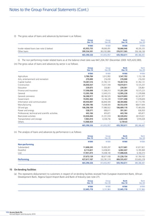 Access Bank Plc
Annual Report and Accounts 2010
112
(l)	 The gross value of loans and advances by borrower is as follows:
	 Group	 Group	 Bank	 Bank
	 Dec-10	 Dec-09	 Dec-10	 Dec-09
	 N’000	 N’000	 N’000	 N’000
Insider related loans (see note (i) below)	 65,955,735	 49,690,091	 58,866,046	 49,200,335
Other loans	 399,334,591	 363,762,866	 376,917,565	 336,166,106
	 465,290,326	 413,452,957	 435,783,611	 385,366,441
	 (i)	 The non performing insider related loans as at the balance sheet date was N47,204,787 (December 2009: N35,420,589).
(m)	The gross value of loans and advances by sector is as follows:
	 Group	 Group	 Bank	 Bank
	 Dec-10	 Dec-09	 Dec-10	 Dec-09
	 N’000	 N’000	 N’000	 N’000
Agriculture	 3,780,784	 2,012,992	 3,547,702	 1,152,138
Arts, entertainment and recreation	 270,000	 216,030	 270,000	 216,030
Capital market	 19,287,516	 31,782,131	 19,287,516	 31,782,131
Construction	 20,050,437	 15,011,559	 19,019,811	 13,725,257
Education	 239,875	 326,861	 239,561	 326,861
Finance and insurance	 17,598,898	 11,566,313	 11,201,204	 10,575,225
General	 13,395,708	 12,445,315	 12,995,228	 11,378,908
General commerce	 56,288,917	 68,184,535	 54,619,803	 62,341,977
Government	 19,092,466	 13,146,249	 17,971,498	 11,078,609
Information and communication	 69,450,897	 66,840,594	 68,304,866	 61,113,195
Manufacturing	 85,394,186	 75,048,300	 84,553,478	 68,617,604
Oil and gas	 106,298,109	 77,980,922	 106,009,170	 77,465,056
Power and energy	 538,571	 696,611	 391,361	 636,920
Professional, technical and scientific activities	 443,184	 405,871	 443,184	 405,871
Real estate activities	 33,026,044	 31,251,918	 30,320,052	 28,574,021
Transportation and storage	 7,065,810	 6,536,756	 6,603,440	 5,976,638
Others	 13,068,924	 –	 5,739.03	 –
	 465,290,326	 413,452,957	 435,783,611	 385,366,441
(n)	 The analysis of loans and advances by performance is as follows:
	 Group	 Group	 Bank	 Bank
	 Dec-10	 Dec-09	 Dec-10	 Dec-09
	 N’000	 N’000	 N’000	 N’000
Non-performing
Substandard	 11,608,245	 55,905,297	 8,217,681	 41,817,821
Doubtful	 8,113,821	 14,458,001	 6,002,447	 13,785,969
Lost	 17,951,073	 10,308,140	 17,008,026	 6,160,373
	 37,673,139	 80,671,438	 31,228,154	 61,764,163
Performing	 427,617,187	 332,781,519	 404,555,457	 323,602,278
	 465,290,326	 413,452,957	 435,783,611	 385,366,441
15	 On-lending facilities
(a)	 This represents disbursement to customers in respect of on-lending facilities received from European Investment Bank, African
Development Bank, Nigeria Export Import Bank and Bank of Industry (see note 27).
		 Group	 Group	 Bank	 Bank
	 Dec-10	 Dec-09	 Dec-10	 Dec-09
	 N’000	 N’000	 N’000	 N’000
	 22,685,778	 3,131,963	 22,685,778	 3,131,963
Notes to the Group Financial Statements (Cont.)
 