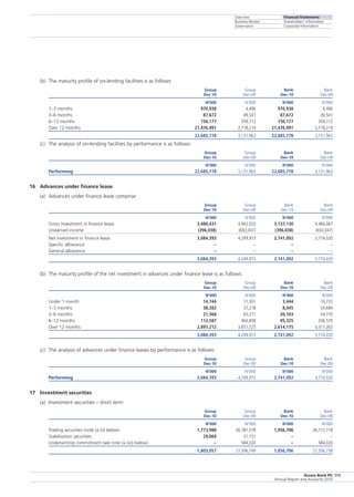 Overview
Business Review
Governance
Financial Statements
Shareholders’ Information
Corporate Information
Access Bank Plc
Annual Report and Accounts 2010
113
(b)	 The maturity profile of on-lending facilities is as follows:
	 Group	 Group	 Bank	 Bank
	 Dec-10	 Dec-09	 Dec-10	 Dec-09
	 N’000	 N’000	 N’000	 N’000
1–3 months	 970,938	 4,496	 970,938	 4,496
3–6 months	 87,672	 49,541	 87,672	 49,541
6–12 months	 150,177	 359,712	 150,177	 359,712
Over 12 months	 21,476,991	 2,718,214	 21,476,991	 2,718,214
	 22,685,778	 3,131,963	 22,685,778	 3,131,963
(c)	 The analysis of on-lending facilities by performance is as follows:
	 Group	 Group	 Bank	 Bank
	 Dec-10	 Dec-09	 Dec-10	 Dec-09
	 N’000	 N’000	 N’000	 N’000
Performing	 22,685,778	 3,131,963	 22,685,778	 3,131,963
16	 Advances under finance lease
(a)	 Advances under finance lease comprise:
	 Group	 Group	 Bank	 Bank
	 Dec-10	 Dec-09	 Dec-10	 Dec-09
	 N’000	 N’000	 N’000	 N’000
Gross investment in finance lease	 3,480,431	 4,942,020	 3,137,130	 4,466,067
Unearned income	 (396,038)	 (692,047)	 (396,038)	 (692,047)
Net investment in finance lease	 3,084,393	 4,249,973	 2,741,092	 3,774,020
Specific allowance	 –	 –	 –	 –
General allowance	 –	 –	 –	 –
	 3,084,393	 4,249,973	 2,741,092	 3,774,020
(b)	 The maturity profile of the net investment in advances under finance lease is as follows:
	 Group	 Group	 Bank	 Bank
	 Dec-10	 Dec-09	 Dec-10	 Dec-09
	 N’000	 N’000	 N’000	 N’000
Under 1 month	 14,744	 11,301	 3,444	 10,733
1–3 months	 38,282	 57,218	 8,045	 54,684
3–6 months	 21,568	 65,271	 20,103	 54,770
6–12 months	 112,587	 464,858	 95,325	 336,570
Over 12 months	 2,897,212	 3,651,325	 2,614,175	 3,317,263
	 3,084,393	 4,249,973	 2,741,092	 3,774,020
(c)	 The analysis of advances under finance leases by performance is as follows:
	 Group	 Group	 Bank	 Bank
	 Dec-10	 Dec-09	 Dec-10	 Dec-09
	 N’000	 N’000	 N’000	 N’000
Performing	 3,084,393	 4,249,973	 2,741,092	 3,774,020
17	 Investment securities
(a)	 Investment securities – short term
	 Group	 Group	 Bank	 Bank
	 Dec-10	 Dec-09	 Dec-10	 Dec-09
	 N’000	 N’000	 N’000	 N’000
Trading securities (note (a (i)) below)	 1,773,988	 26,781,578	 1,056,706	 26,772,718
Stabilisation securities	 29,069	 31,151	 –	 –
Underwriting commitment (see note (a (iv)) below)	 –	 584,020	 –	 584,020
	 1,803,057	 27,396,749	 1,056,706	 27,356,738
 