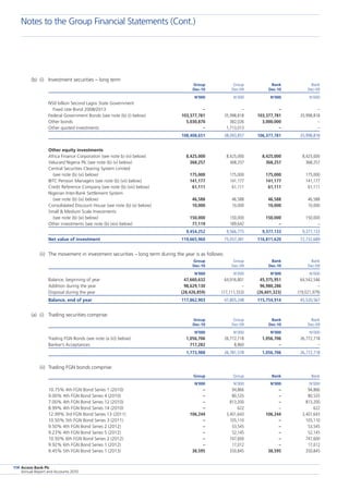 Access Bank Plc
Annual Report and Accounts 2010
114
(b)	 (i)	 Investment securities – long term
	 Group	 Group	 Bank	 Bank
	 Dec-10	 Dec-09	 Dec-10	 Dec-09
	 N’000	 N’000	 N’000	 N’000
N50 billion Second Lagos State Government
  Fixed rate Bond 2008/2013	 –	 –	 –	 –
Federal Government Bonds (see note (b) (i) below)	 103,377,781	 35,998,818	 103,377,781	 35,998,818
Other bonds	 5,030,870	 382,026	 3,000,000	 –
Other quoted investments	 –	 1,713,013	 –	 –
	 108,408,651	 38,093,857	 106,377,781	 35,998,818
Other equity investments
Africa Finance Corporation (see note b) (iv) below)	 8,425,000	 8,425,000	 8,425,000	 8,425,000
Valucard Nigeria Plc (see note (b) (v) below)	 368,257	 368,257	 368,257	 368,257
Central Securities Clearing System Limited
  (see note (b) (vi) below)	 175,000	 175,000	 175,000	 175,000
IBTC Pension Managers (see note (b) (vii) below)	 141,177	 141,177	 141,177	 141,177
Credit Reference Company (see note (b) (viii) below)	 61,111	 61,111	 61,111	 61,111
Nigerian Inter-Bank Settlement System
  (see note (b) (ix) below)	 46,588	 46,588	 46,588	 46,588
Consolidated Discount House (see note (b) (x) below)	 10,000	 10,000	 10,000	 10,000
Small  Medium Scale Investments
  (see note (b) (xi) below)	 150,000	 150,000	 150,000	 150,000
Other investments (see note (b) (xiv) below)	 77,119	 189,642	 –	 –
	 9,454,252	 9,566,775	 9,377,133	 9,377,133
Net value of investment	 119,665,960	 75,057,381	 116,811,620	 72,732,689
	 (ii)	 The movement in investment securities – long term during the year is as follows:
	 Group	 Group	 Bank	 Bank
	 Dec-10	 Dec-09	 Dec-10	 Dec-09
	 N’000	 N’000	 N’000	 N’000
Balance, beginning of year	 47,660,632	 64,916,801	 45,375,951	 64,542,546
Addition during the year	 98,629,130	 –	 96,980,286	 –
Disposal during the year	 (28,426,859)	 (17,111,553)	 (26,601,323)	 (19,021,979)
Balance, end of year	 117,862,903	 47,805,248	 115,754,914	 45,520,567
(a)	 (i)	 Trading securities comprise:
	 Group	 Group	 Bank	 Bank
	 Dec-10	 Dec-09	 Dec-10	 Dec-09
	 N’000	 N’000	 N’000	 N’000
Trading FGN Bonds (see note (a (ii)) below)	 1,056,706	 26,772,718	 1,056,706	 26,772,718
Banker’s Acceptances	 717,282	 8,860	 –	 –
	 1,773,988	 26,781,578	 1,056,706	 26,772,718
	 (ii)	 Trading FGN bonds comprise:
	 Group	 Group	 Bank	 Bank
	 N’000	 N’000	 N’000	 N’000
10.75% 4th FGN Bond Series 1 (2010)	 –	 94,866	 –	 94,866
9.00% 4th FGN Bond Series 4 (2010)	 –	 80,535	 –	 80,535
7.00% 4th FGN Bond Series 12 (2010)	 –	 813,200	 –	 813,200
8.99% 4th FGN Bond Series 14 (2010)	 –	 622	 –	 622
12.99% 3rd FGN Bond Series 13 (2011)	 106,244	 3,401,643	 106,244	 3,401,643
10.50% 5th FGN Bond Series 3 (2011)	 –	 105,110	 –	 105,110
9.50% 4th FGN Bond Series 2 (2012)	 –	 53,545	 –	 53,545
9.23% 4th FGN Bond Series 5 (2012)	 –	 52,145	 –	 52,145
10.50% 6th FGN Bond Series 2 (2012)	 –	 747,600	 –	 747,600
9.92% 6th FGN Bond Series 1 (2012)	 –	 17,012	 –	 17,012
9.45% 5th FGN Bond Series 1 (2013)	 38,595	 350,845	 38,595	 350,845
Notes to the Group Financial Statements (Cont.)
 
