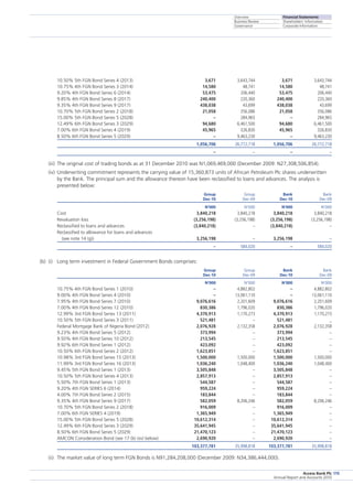 Overview
Business Review
Governance
Financial Statements
Shareholders’ Information
Corporate Information
Access Bank Plc
Annual Report and Accounts 2010
115
10.50% 5th FGN Bond Series 4 (2013)	 3,671	 3,643,744	 3,671	 3,643,744
10.75% 4th FGN Bond Series 3 (2014)	 14,580	 48,741	 14,580	 48,741
9.20% 4th FGN Bond Series 6 (2014)	 53,475	 206,440	 53,475	 206,440
9.85% 4th FGN Bond Series 8 (2017)	 240,400	 220,360	 240,400	 220,360
9.35% 4th FGN Bond Series 9 (2017)	 438,038	 43,699	 438,038	 43,699
10.70% 5th FGN Bond Series 2 (2018)	 21,058	 356,086	 21,058	 356,086
15.00% 5th FGN Bond Series 5 (2028)	 –	 284,965	 –	 284,965
12.49% 6th FGN Bond Series 3 (2029)	 94,680	 6,461,500	 94,680	 6,461,500
7.00% 6th FGN Bond Series 4 (2019)	 45,965	 326,830	 45,965	 326,830
8.50% 6th FGN Bond Series 5 (2029)	 –	 9,463,230	 –	 9,463,230
	 1,056,706	 26,772,718	 1,056,706	 26,772,718
	 –	 –	 –	 –
(iii)	 The original cost of trading bonds as at 31 December 2010 was N1,069,469,000 (December 2009: N27,308,506,854).
(iv)	 Underwriting commitment represents the carrying value of 15,360,873 units of African Petroleum Plc shares underwritten
by the Bank. The principal sum and the allowance thereon have been reclassified to loans and advances. The analysis is
presented below:
	 Group	 Group	 Bank	 Bank
	 Dec-10	 Dec-09	 Dec-10	 Dec-09
	 N’000	 N’000	 N’000	 N’000
Cost	 3,840,218	 3,840,218	 3,840,218	 3,840,218
Revaluation loss	 (3,256,198)	 (3,256,198)	 (3,256,198)	 (3,256,198)
Reclassified to loans and advances	 (3,840,218)	 –	 (3,840,218)	 –
Reclassified to allowance for loans and advances
  (see note 14 (g))	 3,256,198	 –	 3,256,198	 –
	 –	 584,020	 –	 584,020
(b)	 (i)	 Long term investment in Federal Government Bonds comprises:
	 Group	 Group	 Bank	 Bank
	 Dec-10	 Dec-09	 Dec-10	 Dec-09
	 N’000	 N’000	 N’000	 N’000
10.75% 4th FGN Bond Series 1 (2010)	 –	 4,882,802	 –	 4,882,802
9.00% 4th FGN Bond Series 4 (2010)	 –	 13,061,110	 –	 13,061,110
7.95% 4th FGN Bond Series 7 (2010)	 9,076,616	 2,201,609	 9,076,616	 2,201,609
7.00% 4th FGN Bond Series 12 (2010)	 830,386	 1,796,020	 830,386	 1,796,020
12.99% 3rd FGN Bond Series 13 (2011)	 4,370,913	 1,170,273	 4,370,913	 1,170,273
10.50% 5th FGN Bond Series 3 (2011)	 521,481	 –	 521,481	 _
Federal Mortgage Bank of Nigeria Bond (2012)	 2,076,928	 2,132,358	 2,076,928	 2,132,358
9.23% 4th FGN Bond Series 5 (2012)	 373,994	 –	 373,994	 –
9.50% 4th FGN Bond Series 10 (2012)	 213,545	 –	 213,545	 –
9.92% 6th FGN Bond Series 1 (2012)	 423,092	 –	 423,092	 –
10.50% 6th FGN Bond Series 2 (2012)	 1,623,851	 –	 1,623,851	 –
10.98% 3rd FGN Bond Series 15 (2013)	 1,500,000	 1,500,000	 1,500,000	 1,500,000
11.99% 3rd FGN Bond Series 16 (2013)	 1,036,240	 1,048,400	 1,036,240	 1,048,400
9.45% 5th FGN Bond Series 1 (2013)	 3,505,848	 –	 3,505,848	 –
10.50% 5th FGN Bond Series 4 (2013)	 2,857,913	 –	 2,857,913	 –
5.50% 7th FGN Bond Series 1 (2013)	 544,587	 –	 544,587	 –
9.20% 4th FGN SERIES 6 (2014)	 959,224	 –	 959,224	 –
4.00% 7th FGN Bond Series 2 (2015)	 183,844	 –	 183,844	 –
9.35% 4th FGN Bond Series 9 (2017)	 582,059	 8,206,246	 582,059	 8,206,246
10.70% 5th FGN Bond Series 2 (2018)	 916,009	 –	 916,009	 –
7.00% 6th FGN SERIES 4 (2019)	 1,365,949	 –	 1,365,949	 –
15.00% 5th FGN Bond Series 5 (2028)	 10,612,314	 –	 10,612,314	 –
12.49% 6th FGN Bond Series 3 (2029)	 35,641,945	 –	 35,641,945	 –
8.50% 6th FGN Bond Series 5 (2029)	 21,470,123	 –	 21,470,123	 –
AMCON Consideration Bond (see 17 (b) (xv) below)	 2,690,920	 –	 2,690,920	 –
	 103,377,781	 35,998,818	 103,377,781	 35,998,818
(ii)	 The market value of long term FGN Bonds is N91,284,208,000 (December 2009: N34,386,444,000).
 