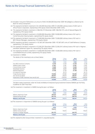 Access Bank Plc
Annual Report and Accounts 2010
116
(iii)	 Included in long term FGN bonds is an amount of N34,120,000,000 (December 2009: Nil) pledged as collateral by the
Bank for various transactions.
(iv)	 This represents the Bank’s investment in 61,250,000 (December 2009: 61,250,000) ordinary shares of US$1 each in
Africa Finance Corporation, representing 5.6% equity interest (December 2009: 5.6%).
(v)	 This represents the Bank’s investment in 368,256,737 (December 2009: 368,256,737) units of Valucard Nigeria Plc
representing 10% equity interest.
(vi)	 This represents the Bank’s investment in 50,000,000 (December 2009: 50,000,000) ordinary shares of N1 each in
Central Securities Clearing System, representing 5% equity interest.
(vii)	This represents the Bank’s investment in 75,000,000 (December 2009: 75,000,000) ordinary shares of N1 each in
IBTC Pension Managers, representing 15% equity interest.
(viii)	This represents the Bank’s investment in 107,407,407 (December 2009: 107,407,407) units of Credit Reference Company
representing 7.5% equity interest.
(ix)	 This represents the Bank’s investment in 52,583,291 (December 2009: 52,583,291) ordinary shares of N1 each in Nigerian
Inter-Bank Settlement System Plc, representing 7% equity interest.
(x)	 This represents the Bank’s investment in 10,000,000 (December 2009: 10,000,000) ordinary shares of N1 each in
Consolidated Discount Limited, representing 5% equity interest.
(xi)	 Investment in SMEEIS
The details of the investments are as shown below:
	 Group	 Group	 Bank	 Bank
	 Dec-10	 Dec-09	 Dec-10	 Dec-09
	 N’000	 N’000	 N’000	 N’000
First SMI Consortium Company	 13,750	 13,750	 13,750	 13,750
Midland Sugar Limited	 21,991	 21,991	 21,991	 21,991
Channel House Limited	 15,000	 15,000	 15,000	 15,000
Masdeladel Industries	 30,600	 30,600	 30,600	 30,600
Radmed Diagnostics	 37,100	 37,100	 37,100	 37,100
Vic Lawrence Associates	 –	 26,175	 –	 26,175
Tinapa Business Resort	 150,000	 150,000	 150,000	 150,000
See note (b) (xi) below	 268,441	 294,616	 268,441	 294,616
Impairment of SME investment (see note (b) (xii))	 (118,441)	 (144,616)	 (118,441)	 (144,616)
	 150,000	 150,000	 150,000	 150,000
	 The Bank makes investments under the Small and Medium Enterprises Equity Investment Scheme (SMEEIS) per the Policy
Guidelines for 2001 Fiscal Year.
	 (xii)	The movement in investment in SMEEIS during the year is as follows:
	 Group	 Group	 Bank	 Bank
	 Dec-10	 Dec-09	 Dec-10	 Dec-09
	 N’000	 N’000	 N’000	 N’000
Balance, beginning of year	 294,616	 294,616	 294,616	 294,616
Disposal during the year	 (26,175)	 –	 (26,175)	 –
Balance, end of year	 268,441	 294,616	 268,441	 294,616
   (xiii)	The movement in impairment of SMEEIS during the year is as follows:
	 Group	 Group	 Bank	 Bank
	 Dec-10	 Dec-09	 Dec-10	 Dec-09
	 N’000	 N’000	 N’000	 N’000
Balance, beginning of year	 144,616	 –	 144,616	 –
Addition during the year	 –	 144,616	 –	 144,616
Provision no longer required	 (26,175)	 –	 (26,175)	 –
Balance, end of year	 118,441	 144,616	 118,441	 144,616
   (xiv)	This represents other Group entities’ investment in unquoted equities.
Notes to the Group Financial Statements (Cont.)
 