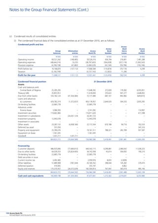 Access Bank Plc
Annual Report and Accounts 2010
118
(c)	 Condensed results of consolidated entities
(i)	 The condensed financial data of the consolidated entities as at 31 December 2010, are as follows:
Condensed profit and loss		
					 Access								
				 Access	 Bank	 Access		
	 Group	 Elimination	 Access	 Bank	 Sierra	 Bank	
	 balances	 entries	 Bank Plc	 Gambia	 Leone	 Zambia	
	 N’000	 N’000	 N’000	 N’000	 N’000	 N’000	
Operating income	 69,521,342	 (148,485)	 59,526,316	 436,794	 316,801	 1,481,288	
Operating expenses	 (48,644,314)	 53,255	 (38,797,403)	 (504,928)	 (327,119)	 (1,283,243)	
Provision expense	 (4,708,158)	 (41,882)	 (3,060,329)	 (42,740)	 (59,796)	 (193,746)	
Profit before tax	 16,168,870	 (137,112)	 17,668,584	 (110,874)	 (70,114)	 4,299	
Taxation	 (5,100,749)	 –	 (4,737,143)	 (12,602)	 11,390	 –	
Profit for the year	 11,068,121	 (137,112)	 12,931,441	 (123,476)	 (58,724)	 4,299	
Condensed financial position	 31 December 2010
Assets
Cash and balances with
  Central Bank of Nigeria	 25,395,293	 –	 17,648,392	 372,839	 179,382	 4,055,851	
Treasury bills	 35,857,812	 –	 11,618,000	 255,622	 947,277	 2,648,002	
Due from other banks	 103,182,124	 (41,504,360)	 72,177,480	 687,101	 892,982	 (649,873)	
Loans and advances
  to customers	 429,782,319	 (1,372,657)	 403,178,957	 2,644,420	 504,335	 3,835,395	
On-lending facilities	 22,685,778	 –	 22,685,778	 –	 –	 –	
Advances under
  finance lease	 3,084,393	 –	 2,741,092	 –	 –	 114,997	
Investment securities	 119,665,960	 –	 116,811,620	 –	 –	 617,398	
Investment in subsidiaries	 –	 (24,261,123)	 24,261,123	 –	 –	 –	
Investment property	 12,943,078	 	 12,943,078
Investment in associates	 –	 –	 –	 –	 –	 –	
Other assets	 23,287,133	 (4,938,160)	 22,172,504	 670,188	 94,716	 702,533	
Deferred tax asset	 557,050	 –	 –	 –	 –	 347,310	
Property and equipment	 25,390,076	 –	 19,161,511	 788,321	 282,789	 931,587	
Equipment on lease	 1,561,045	 –	 1,561,045	 –	 –	 –	
Goodwill	 1,431,711	 1,431,711	 –	 –	 –	 –	
	 804,823,772	 (70,644,589)	 726,960,580	 5,418,491	 2,901,481	 12,603,200	
Financed by
Customer deposits	 486,925,846	 (17,660,813)	 440,542,115	 4,299,081	 2,080,042	 11,038,325	
Due to other banks	 64,039,353	 (25,824,405)	 34,742,938	 45,614	 304,092	 190,210	
On-lending facilities	 22,685,778	 –	 22,685,778	 –	 –	 –	
Debt securities in issue	 –	 –	 –	 –	 –	 –	
Current income tax	 3,492,485	 –	 2,959,976	 8,655	 (2,809)	 –	
Other liabilities	 51,889,908	 (787,344)	 43,169,762	 298,044	 145,282	 379,470	
Deferred taxation	 419,945	 –	 355,197	 –	 9,862	 –	
Equity and reserves	 175,370,457	 (26,372,029)	 182,504,814	 767,097	 365,019	 995,194	
	 804,823,772	 (70,644,592)	 726,960,580	 5,418,491	 2,901,488	 12,603,199	
Cash and cash equivalents	 160,869,198	 (41,504,360)	 97,877,841	 1,315,562	 2,019,641	 6,053,980	
Notes to the Group Financial Statements (Cont.)
 