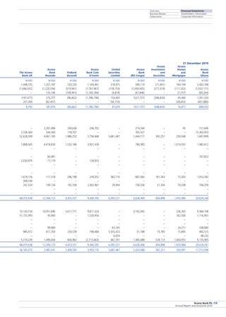 Overview
Business Review
Governance
Financial Statements
Shareholders’ Information
Corporate Information
Access Bank Plc
Annual Report and Accounts 2010
119
31 December 2010
								 Access	 Access	
		 Access		 Access	 United	 Access	 Investment	 Homes	 Access
The Access	 Bank	 FinBank	 Bank Cote	 Securities	 Bank	 and	 and	 Bank
Bank UK	 Rwanda	 Burundi	 D’ivoire	 Limited	 (RD Congo)	 Securities	 Mortgages	 Ghana
N’000	 N’000	 N’000	 N’000	 N’000	 N’000	 N’000	 N’000	 N’000
1,448,555	 1,357,187	 533,220	 1,164,461	 318,975	 590,114	 (71,401)	 164,749	 2,402,768
(1,646,032)	 (1,220,556)	 (519,941)	 (1,767,467)	 (159,753)	 (1,050,005)	 (277,419)	 (111,532)	 (1,032,171)
–	 133,746	 (109,941)	 (1,183,784)	 (4,819)	 (67,846)	 –	 (7,757)	 (69,264)
(197,477)	 270,377	 (96,662)	 (1,786,790)	 154,403	 (527,737)	 (348,820)	 45,460	 1,301,333
207,269	 (82,407)	 –	 –	 (56,733)	 –	 –	 (28,643)	 (401,880)
9,792	 187,970	 (96,662)	 (1,786,790)	 97,670	 (527,737)	 (348,820)	 16,817	 899,453
–	 2,281,496	 244,636	 246,702	 –	 214,344	 –	 45	 151,606
3,536,564	 544,360	 178,707	 –	 –	 765,327	 –	 –	 15,363,953
52,628,509	 4,661,185	 1,986,252	 2,756,468	 5,681,467	 1,444,717	 392,251	 330,046	 1,697,899
7,808,045	 4,418,830	 1,555,186	 3,931,459	 –	 780,585	 –	 1,014,352	 1,483,412
–	 –	 –	 –	 –	 –	 –	 –	 –
–	 60,481	 –	 –	 –	 –	 –	 –	 167,823
2,030,870	 77,119	 –	 128,953	 –	 –	 –	 –	 –
–	 –	 –	 –	 –	 –	 –	 –	 –
–	 –	 –	 –	 –	 –	 –	 –	 –
1,619,176	 111,518	 296,198	 239,052	 382,110	 687,060	 181,343	 15,503	 1,053,392
209,740	 –	 –	 –	 –	 –	 –	 –	 –
242,534	 149,134	 192,358	 2,063,961	 29,944	 736,336	 31,304	 74,038	 706,259
–	 –	 –	 –	 –	 –	 –	 –	 –
–	 –	 –	 –	 –	 –	 –	 –	 –
68,075,438	 12,304,123	 4,453,337	 9,366,595	 6,093,521	 4,628,369	 604,898	 1,433,984	 20,624,344
10,143,734	 10,051,696	 3,617,777	 9,811,324	 –	 3,192,092	 –	 226,365	 9,584,108
51,735,993	 45,060	 –	 1,520,450	 –	 –	 –	 162,500	 1,116,901
–	 –	 –	 –	 –	 –	 –	 –	 –
–	 –	 –	 –	 –	 –	 –	 –	 –
–	 99,969	 –	 –	 63,743	 –	 –	 24,271	 338,680
985,472	 617,354	 234,578	 748,484	 5,555,423	 51,188	 75,785	 15,895	 400,515
–	 –	 –	 –	 6,654	 –	 –	 –	 48,232
5,210,239	 1,490,044	 600,982	 (2,713,663)	 467,701	 1,385,088	 529,113	 1,004,953	 9,135,905
68,075,438	 12,304,123	 4,453,337	 9,366,595	 6,093,521	 4,628,368	 604,898	 1,433,984	 20,624,341
56,165,073	 7,487,041	 2,409,595	 3,003,170	 5,681,467	 2,424,388	 392,251	 330,091	 17,213,458
 