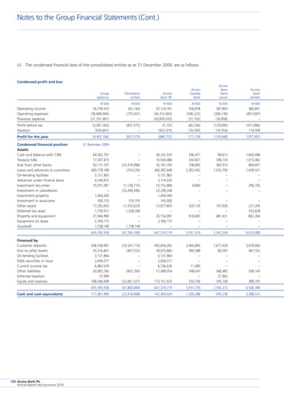 Access Bank Plc
Annual Report and Accounts 2010
120
(ii)	 The condensed financial data of the consolidated entities as at 31 December 2009, are as follows:
Condensed profit and loss	
					 Access					
				 Access	 Bank	 Access		
	 Group	 Elimination	 Access	 Gambia	 Sierra	 Bank	
	 balances	 entries	 Bank Plc	 Bank	 Leone	 Zambia	
	 N’000	 N’000	 N’000	 N’000	 N’000	 N’000	
Operating income	 54,739,410	 (62,144)	 47,124,761	 536,878	 287,893	 385,801	
Operating expenses	 (36,689,494)	 (775,431)	 (26,253,003)	 (546,222)	 (390,130)	 (857,697)	
Provision expense	 (21,531,481)	 –	 (20,830,035)	 (51,192)	 (26,858)	 –	
Profit before tax	 (3,481,565)	 (837,575)	 41,723	 (60,536)	 (129,094)	 (471,896)	
Taxation	 (920,601)	 –	 (922,475)	 (16,593)	 (10,554)	 174,509	
Profit for the year	 (4,402,166)	 (837,575)	 (880,752)	 (77,129)	 (139,648)	 (297,387)	
Condensed financial position	 31 December 2009
Assets
Cash and balance with CBN	 64,592,701	 –	 58,242,924	 296,471	 89,612	 1,603,096	
Treasury bills	 17,207,973	 –	 10,926,086	 254,921	 296,735	 1,015,482	
Due from other banks	 93,177,107	 (23,418,998)	 76,191,705	 748,895	 583,910	 669,931	
Loans and advances to customers	 383,778,168	 (254,220)	 360,387,649	 2,303,442	 1,032,700	 1,439,531	
On-lending facilities	 3,131,963	 –	 3,131,963	 –	 –	 –	
Advances under finance lease	 4,249,973	 –	 3,774,020	 –	 –	 –	
Investment securities	 75,057,381	 (1,128,715)	 72,732,689	 8,860	 –	 296,742	
Investment in subsidiaries	 –	 (23,299,346)	 23,299,346	 –	 –	 –	
Investment property	 1,404,000		 1,404,000
Investment in associates	 300,155	 155,155	 145,000	 –	 –	 –	
Other assets	 17,292,653	 (1,555,623)	 13,677,803	 520,120	 107,826	 251,204	
Deferred tax asset	 1,739,551	 1,338,268	 –	 –	 –	 353,828	
Property and equipment	 27,944,990	 –	 20,154,091	 918,665	 481,421	 802,264	
Equipment on lease	 2,169,175	 –	 2,169,175	 –	 –	 –	
Goodwill	 1,738,148	 1,738,148	 –	 –	 –	 –	
	 693,783,938	 (47,763,599)	 647,574,719	 5,051,374	 2,592,204	 6,432,080	
Financed by
Customer deposits	 438,558,997	 (24,547,713)	 405,836,092	 3,943,895	 1,677,429	 5,479,900	
Due to other banks	 43,216,841	 (467,552)	 39,025,683	 494,588	 80,597	 467,552	
On-lending facilities	 3,131,964	 –	 3,131,964	 –	 –	 –	
Debt securities in issue	 2,604,277	 –	 2,604,277	 –	 –	 –	
Current income tax	 6,982,029	 –	 6,736,626	 11,085	 –	 –	
Other liabilities	 30,905,783	 (807,293)	 17,089,054	 348,047	 566,485	 309,145	
Deferred taxation	 37,999	 –	 –	 –	 21,962	 –	
Equity and reserves	 168,346,048	 (22,061,527)	 173,151,023	 253,756	 245,740	 289,792	
	 693,783,938	 (47,884,084)	 647,574,719	 5,051,370	 2,592,213	 6,546,389	
Cash and cash equivalents	 171,981,990	 (23,418,998)	 142,364,924	 1,300,288	 970,258	 3,288,510	
Notes to the Group Financial Statements (Cont.)
 