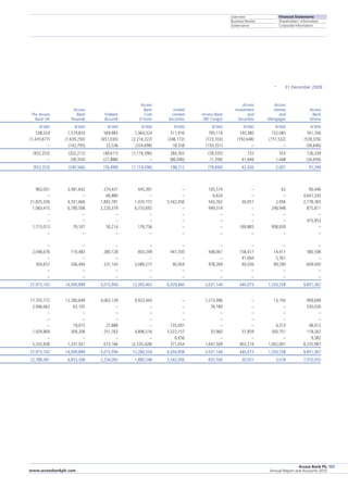 Overview
Business Review
Governance
Financial Statements
Shareholders’ Information
Corporate Information
Access Bank Plc
Annual Report and Accounts 2010
121
www.accessbankplc.com
					 Access			 Access	 Access	
		 Access		 Bank	 United		 Investment	 Homes	 Access
The Access	 Bank	 FinBank	 Cote	 Limited	 Access Bank	 and	 and	 Bank
Bank UK	 Rwanda	 Burundi	 D’ivoire	 Securities	 (RD Congo)	 Securities	 Mortgages	 Ghana
N’000	 N’000	 N’000	 N’000	 N’000	 N’000	 N’000	 N’000	 N’000
538,324	 1,579,833	 569,883	 1,364,324	 511,916	 795,119	 193,380	 152,085	 761,356
(1,470,677)	 (1,639,250)	 (651,030)	 (2,214,222)	 (246,172)	 (723,103)	 (192,648)	 (151,532)	 (578,376)
–	 (142,795)	 32,536	 (324,698)	 18,558	 (150,351)	 –	 –	 (56,646)
(932,353)	 (202,212)	 (48,611)	 (1,174,596)	 284,302	 (78,335)	 732	 553	 126,334
–	 (38,354)	 (27,888)	 –	 (86,090)	 (1,359)	 41,694	 1,448	 (34,939)
(932,353)	 (240,566)	 (76,499)	 (1,174,596)	 198,212	 (79,694)	 42,426	 2,001	 91,394
963,051	 2,481,642	 274,431	 445,391	 –	 105,574	 –	 62	 90,446
–	 –	 66,880	 –	 –	 6,624	 –	 –	 4,641,243
21,825,330	 4,351,666	 1,892,781	 1,435,157	 5,542,056	 543,302	 30,051	 2,956	 2,778,365
1,060,415	 6,780,508	 2,220,379	 6,733,692	 –	 949,314	 –	 248,948	 875,811
–	 –	 –	 –	 –	 –	 –	 –	 –
–	 –	 –	 –	 –	 –	 –	 –	 475,953
1,713,013	 79,107	 50,214	 176,756	 –	 –	 169,885	 958,830	 –
–	 –	 –	 –	 –	 –	 –	 –	 –
–	 –	 –	 –	 –	 –	 –	 –	 –
2,048,676	 110,483	 280,128	 403,249	 447,350	 448,061	 158,417	 14,411	 380,548
–	 –	 –	 –	 –	 –	 41,694	 5,761	 –
304,657	 206,494	 231,143	 3,089,217	 40,454	 978,269	 40,026	 89,290	 609,000
–	 –	 –	 –	 –	 –	 –	 –	 –
–	 –	 –	 –	 –	 –	 –	 –	 –
27,915,142	 14,009,899	 5,015,956	 12,283,462	 6,029,860	 3,031,144	 440,073	 1,320,258	 9,851,367
17,705,772	 12,280,649	 4,063,139	 9,923,445	 –	 1,273,496	 –	 13,193	 909,699
2,946,662	 63,105	 –	 –	 –	 76,180	 –	 –	 530,026
–	 –	 –	 –	 –	 –	 –	 –	 –
–	 –	 –	 –	 –	 –	 –	 –	 –
–	 19,015	 27,888	 –	 135,091	 –	 –	 4,313	 48,012
1,929,869	 309,208	 251,763	 4,896,516	 5,522,157	 33,960	 37,859	 300,751	 118,262
–	 –	 –	 –	 6,656	 –	 –	 –	 9,382
5,332,838	 1,337,921	 673,166	 (2,535,428)	 371,054	 1,647,509	 402,214	 1,002,001	 8,235,987
27,915,142	 14,009,899	 5,015,956	 12,284,534	 6,034,958	 3,031,144	 440,073	 1,320,258	 9,851,367
22,788,381	 6,833,308	 2,234,092	 1,880,548	 5,542,056	 655,500	 30,051	 3,018	 7,510,055
31 December 2009••
 
