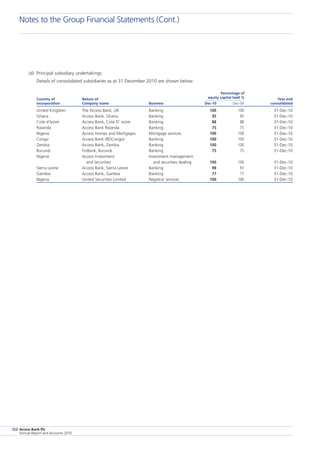 Access Bank Plc
Annual Report and Accounts 2010
122
(d)	 Principal subsidiary undertakings:
Details of consolidated subsidiaries as at 31 December 2010 are shown below:
	
Percentage of	
equity capital held %Country of	 Nature of				 Year end
incorporation	 Company name	 Business	 Dec-10	 Dec-09	 consolidated
United Kingdom	 The Access Bank, UK	 Banking	 100	 100	 31-Dec-10
Ghana	 Access Bank, Ghana	 Banking	 95	 95	 31-Dec-10
Cote d’Ivoire	 Access Bank, Cote D’ ivoire	 Banking	 88	 88	 31-Dec-10
Rwanda	 Access Bank Rwanda	 Banking	 75	 75	 31-Dec-10
Nigeria	 Access Homes and Mortgages	 Mortgage services	 100	 100	 31-Dec-10
Congo	 Access Bank (RDCongo)	 Banking	 100	 100	 31-Dec-10
Zambia	 Access Bank, Zambia	 Banking	 100	 100	 31-Dec-10
Burundi	 FinBank, Burundi	 Banking	 75	 75	 31-Dec-10
Nigeria	 Access Investment	 Investment management
	  and Securities	  and securities dealing	 100	 100	 31-Dec-10
Sierra Leone	 Access Bank, Sierra Leone	 Banking	 98	 97	 31-Dec-10
Gambia	 Access Bank, Gambia	 Banking	 77	 77	 31-Dec-10
Nigeria	 United Securities Limited	 Registrar services	 100	 100	 31-Dec-10
Notes to the Group Financial Statements (Cont.)
 
