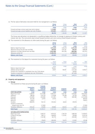 Access Bank Plc
Annual Report and Accounts 2010
124
(c)	 The fair value of derivative instrument held for risk management is as follows:
	 Group	 Group	 Bank	 Bank
	 Dec-10	 Dec-09	 Dec-10	 Dec-09
	 N’000	 N’000	 N’000	 N’000
Forward exchange contract assets (see note (a) above)	 1,110,802	 3,002,720	 416,230	 1,212,811
Forward exchange contract liabilities (see note 29 below)	 (725,007)	 (1,833,327)	 –	 –
	 385,795	 1,169,393	 416,230	 1,212,811
	 The Group uses derivatives not designated in a qualifying hedge relationship, to manage its exposure to foreign currency and
interest rate risks. The instruments used include forward contracts and cross currency linked forward contracts.
(d)	 The movement on the allowance on other assets during the year is as follows:
	 Group	 Group	 Bank	 Bank
	 Dec-10	 Dec-09	 Dec-10	 Dec-09
	 N’000	 N’000	 N’000	 N’000
Balance, beginning of year	 2,515,320	 1,035,318	 2,274,149	 1,016,760
Allowance during the year (see note 9(b))	 649,436	 1,921,261	 558,242	 1,680,090
Allowance no longer required (see note 9(b))	 (1,061,608)	 (441,259)	 (969,506)	 (422,701)
Allowance written off	 (1,269,253)	 –	 (1,134,913)	 –
Balance, end of year	 833,895	 2,515,320	 727,972	 2,274,149
(e)	 The movement on the deposit for investment during the year is as follows:
	 Group	 Group	 Bank	 Bank
	 12 months	 9 months	 12 months	 9 months
	 Dec-09		 Dec-09
	 N’000	 N’000	 N’000	 N’000
Balance, beginning of year	 500,001	 –	 1,678,017	 –
Addition during the year	 20,041	 500,001	 3,131,035	 1,678,017
Transfer from investment in subsidiaries (see note 18 (b) above)	 –	 –	 528,402	 –
Transfer to investment in subsidiaries (see note 18 (b) above)	 –	 –	 (671,639)	 –
Balance, end of year	 520,042	 500,001	 4,665,815	 1,678,017
22	 Property and equipment
(a)	 Group:
The movement on these accounts during the year is as follows:
	 	 Freehold,				
	 Construction 	 Leasehold	 Furniture		
	 Work in	 Land and	 Fittings 	 Computer	 Motor	
	 Progress	 Improvements	 Equipment 	 Hardware	 Vehicles	 Total
COST/VALUATION	 N’000	 N’000	 N’000	 N’000	 N’000	 N’000
Beginning of year	 5,268,957	 14,377,886	 10,892,471	 5,407,781	 4,976,867	 40,923,962
Additions	 488,358	 1,501,234	 1,155,586	 707,268	 537,785	 4,390,231
Disposals	 (519,878)	 (616,580)	 (512,081)	 (540)	 (483,580)	 (2,132,659)
Reversals	 (81,279)	 (3,781)	 (4,410)	 –	 –	 (89,470)
Write off	 (18,657)	 –	 –	 –	 –	 (18,657)
Transfers	 (696,879)	 922,732	 (140,302)	 (6,633)	 (78,918)	 –
Transfer to investment
  property (see note 19)	 –	 (71,830)	 –	 –	 –	 (71,830)
Translation difference	 (185,242)	 (70,630)	 (39,840)	 (30,023)	 9,302	 (316,433)
End of year	 4,255,380	 16,039,031	 11,351,424	 6,078,176	 4,961,456	 42,685,467
Accumulated Depreciation
Beginning of year	 –	 2,000,527	 4,974,532	 3,195,729	 2,808,184	 12,978,972
Charge for the year	 –	 940,112	 1,696,093	 1,175,341	 976,008	 4,787,554
Disposals	 –	 (126,186)	 (64,176)	 –	 (383,369)	 (573,731)
Reversals	 –	 –	 –	 –	 –	 –
Translation difference	 –	 178,629	 (208,204)	 154,073	 (21,902)	 102,596
End of year	 –	 2,993,082	 6,398,245	 4,525,143	 3,378,921	 17,295,391
Notes to the Group Financial Statements (Cont.)
 