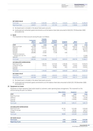 Overview
Business Review
Governance
Financial Statements
Shareholders’ Information
Corporate Information
Access Bank Plc
Annual Report and Accounts 2010
125
Net Book Value
End of year	 4,255,380	 13,045,949	 4,953,179	 1,553,033	 1,582,535	 25,390,076
Beginning of year	 5,268,957	 12,377,359	 5,917,939	 2,212,052	 2,168,683	 27,944,990
(i)	 No leased asset is included in the above fixed assets accounts.
(ii)	 Authorised and contracted capital commitments as at the balance sheet date amounted to N24,535,178 (December 2009:
N123,420,514).
(b)	 Bank:
The movement on these accounts during the year is as follows:
		 Freehold, 				
	 Construction 	 Leasehold	 Furniture			
	 Work in	 Land and	 Fittings 	 Computer	 Motor	
	 Progress	 Improvements	 Equipment 	 Hardware	 Vehicles	 Total
Cost	 N’000	 N’000	 N’000	 N’000	 N’000	 N’000
Beginning of year	 4,455,088	 10,057,677	 8,447,549	 4,207,719	 3,904,433	 31,072,466
Additions	 477,722	 1,225,516	 842,594	 432,610	 397,197	 3,375,639
Disposals	 (478,143)	 –	 (85,014)	 (540)	 (337,840)	 (901,537)
Reversals	 (81,279)	 (3,781)	 (4,410)	 –	 –	 (89,470)
Transfers	 (266,886)	 223,662	 41,588	 1,636	 –	 –
Transfer to investment
  property (see note 19)	 –	 (71,830)	 –	 –	 –	 (71,830)
Write off	 (18,657)	 –	 –	 –	 –	 (18,657)
End of year	 4,087,845	 11,431,244	 9,242,307	 4,641,425	 3,963,790	 33,366,611
Accumulated Depreciation
Beginning of year	 –	 1,462,767	 4,273,530	 2,769,766	 2,412,312	 10,918,375
Charge for the year	 –	 677,615	 1,362,393	 839,957	 725,692	 3,605,657
Disposals	 –	 –	 (47,866)	 (323)	 (270,743)	 (318,932)
Reversals	 –	 –	 –	 –	 –	 –
End of year	 –	 2,140,382	 5,588,057	 3,609,400	 2,867,261	 14,205,100
Net Book Value
End of year	 4,087,845	 9,290,862	 3,654,250	 1,032,025	 1,096,529	 19,161,511
Beginning of year	 4,455,088	 8,594,910	 4,174,019	 1,437,953	 1,492,121	 20,154,091
(i)	 No leased asset is included in the above fixed assets accounts.
(ii)	 Authorized and contracted capital commitments as at the balance sheet date amounted to N24,535,178 (December 2009:
N123,420,514).
23	 Equipment on Lease:
	 Equipment on lease represents fixed assets leased to customers under operating lease arrangements. The movement on this
account during the year is as follows:
	 Motor Vehicle	 Equipment	 Total
Cost	 N’000	 N’000	 N’000
Beginning of year	 190,548	 5,482,231	 5,672,779
Additions	 –	 152,000	 152,000
Disposals	 –	 (139,000)	 (139,000)
Reversals	 –	 –	 –
End of year	 190,548	 5,495,231	 5,685,779
Accumulated Depreciation
Beginning of year	 181,765	 3,321,839	 3,503,604
Charge for the year	 7,131	 653,382	 660,513
Disposal	 –	 (39,383)	 (39,383)
End of year	 188,896	 3,935,838	 4,124,734
Net Book Value
End of year	 1,652	 1,559,393	 1,561,045
Beginning of year	 8,783	 2,160,392	 2,169,175
 