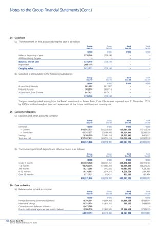 Access Bank Plc
Annual Report and Accounts 2010
126
24	 Goodwill
(a)	 The movement on this account during the year is as follows:
	 Group	 Group	 Bank	 Bank
	 Dec-10	 Dec-09	 Dec-10	 Dec-09
	 N’000	 N’000	 N’000	 N’000
Balance, beginning of year	 1,738,148	 1,738,148	 –	 –
Addition during the year	 –	 –	 –	 –
Balance, end of year	 1,738,148	 1,738,148	 –	 –
Impairment	 (306,437)	 –	 –	 –
Carrying value	 1,431,711	 1,738,148	 –	 –
(b)	 Goodwill is attributable to the following subsidiaries:
	 Group	 Group	 Bank	 Bank
	 Dec-10	 Dec-09	 Dec-10	 Dec-09
	 N’000	 N’000	 N’000	 N’000
Access Bank Rwanda	 681,007	 681,007	 –	 –
Finbank Burundi	 369,714	 369,714	 –	 –
Access Bank, Cote D’ivoire	 687,427	 687,427	 –	 –
	 1,738,148	 1,738,148	 –	 –
	 The purchased goodwill arising from the Bank’s investment in Access Bank, Cote d’Ivoire was impaired as at 31 December 2010
by N306.4 million based on directors’ assessment of the future cashflows and country risk.
25	 Customer deposits
(a)	 Deposits and other accounts comprise:
	 Group	 Group	 Bank	 Bank
	 Dec-10	 Dec-09	 Dec-10	 Dec-09
Demand	 N’000	 N’000	 N’000	 N’000
  – Current	 166,582,337	 133,379,004	 150,191,179	 111,112,350
  – Domiciliary	 67,747,277	 23,168,866	 66,324,840	 23,385,539
Savings	 15,308,599	 12,481,014	 13,325,442	 9,415,973
Term and call	 237,287,633	 269,530,113	 210,700,654	 261,922,230
	 486,925,846	 438,558,997	 440,542,115	 405,836,092
(b)	 The maturity profile of deposits and other accounts is as follows:
	 Group	 Group	 Bank	 Bank
	 Dec-10	 Dec-09	 Dec-10	 Dec-09
	 N’000	 N’000	 N’000	 N’000
Under 1 month	 361,949,520	 260,147,651	 328,618,920	 236,712,183
1-3 months	 94,250,745	 173,663,918	 92,149,398	 168,215,202
3-6 months	 14,273,365	 1,142,605	 10,663,440	 528,793
6-12 months	 14,730,097	 3,519,372	 8,278,228	 294,460
Over 12 months	 1,722,121	 85,451	 832,130	 85,454
	 486,925,846	 438,558,997	 440,542,115	 405,836,092
26	 Due to banks
(a)	 Balances due to banks comprise:
	 Group	 Group	 Bank	 Bank
	 Dec-10	 Dec-09	 Dec-10	 Dec-09
	 N’000	 N’000	 N’000	 N’000
Foreign borrowing (See note (b) below)	 19,786,001	 19,994,954	 20,996,158	 19,994,954
Inter-bank takings	 20,793,054	 11,619,261	 760,262	 7,494,000
Current account balances of banks	 10,473,780	 –	 –	 –
Due to multi-lateral agencies (see note (c) below)	 12,986,518	 11,602,626	 12,986,518	 11,536,729
	 64,039,353	 43,216,841	 34,742,938	 39,025,683
Notes to the Group Financial Statements (Cont.)
 