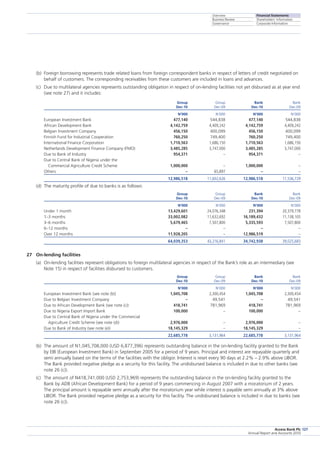 Overview
Business Review
Governance
Financial Statements
Shareholders’ Information
Corporate Information
Access Bank Plc
Annual Report and Accounts 2010
127
(b)	 Foreign borrowing represents trade related loans from foreign correspondent banks in respect of letters of credit negotiated on
behalf of customers. The corresponding receivables from these customers are included in loans and advances.
(c)	 Due to multilateral agencies represents outstanding obligation in respect of on-lending facilities not yet disbursed as at year end
(see note 27) and it includes:
	 Group	 Group	 Bank	 Bank
	 Dec-10	 Dec-09	 Dec-10	 Dec-09
	 N’000	 N’000	 N’000	 N’000
European Investment Bank	 477,140	 544,838	 477,140	 544,838
African Development Bank	 4,142,759	 4,409,242	 4,142,759	 4,409,242
Belgian Investment Company	 456,150	 400,099	 456,150	 400,099
Finnish Fund for Industrial Cooperation	 760,250	 749,400	 760,250	 749,400
International Finance Corporation	 1,710,563	 1,686,150	 1,710,563	 1,686,150
Netherlands Development Finance Company (FMO)	 3,485,285	 3,747,000	 3,485,285	 3,747,000
Due to Bank of Industry	 954,371	 –	 954,371	 –
Due to Central Bank of Nigeria under the
  Commercial Agriculture Credit Scheme	 1,000,000	 –	 1,000,000	 –
Others	 –	 65,897	 –	 –
	 12,986,518	 11,602,626	 12,986,518	 11,536,729
(d)	 The maturity profile of due to banks is as follows:
	 Group	 Group	 Bank	 Bank
	 Dec-10	 Dec-09	 Dec-10	 Dec-09
	 N’000	 N’000	 N’000	 N’000
Under 1 month	 13,429,601	 24,076,348	 231,394	 20,379,778
1–3 months	 33,002,082	 11,632,692	 16,189,432	 11,138,105
3–6 months	 5,679,465	 7,507,800	 5,335,593	 7,507,800
6–12 months	 –	 –	 –	 –
Over 12 months	 11,928,205	 –	 12,986,519	 –
	 64,039,353	 43,216,841	 34,742,938	 39,025,683
27	 On-lending facilities
(a)	 On-lending facilities represent obligations to foreign multilateral agencies in respect of the Bank’s role as an intermediary (see
Note 15) in respect of facilities disbursed to customers.
	 Group	 Group	 Bank	 Bank
	 Dec-10	 Dec-09	 Dec-10	 Dec-09
	 N’000	 N’000	 N’000	 N’000
European Investment Bank (see note (b))	 1,045,708	 2,300,454	 1,045,708	 2,300,454
Due to Belgian Investment Company	 –	 49,541	 –	 49,541
Due to African Development Bank (see note (c))	 418,741	 781,969	 418,741	 781,969
Due to Nigeria Export Import Bank	 100,000	 –	 100,000	 –
Due to Central Bank of Nigeria under the Commercial
  Agriculture Credit Scheme (see note (d))	 2,976,000	 –	 2,976,000	 –
Due to Bank of Industry (see note (e))	 18,145,329	 –	 18,145,329	 –
	 22,685,778	 3,131,964	 22,685,778	 3,131,964
(b)	 The amount of N1,045,708,000 (USD 6,877,396) represents outstanding balance in the on-lending facility granted to the Bank
by EIB (European Investment Bank) in September 2005 for a period of 9 years. Principal and interest are repayable quarterly and
semi annually based on the terms of the facilities with the obligor. Interest is reset every 90 days at 2.2% – 2.9% above LIBOR.
The Bank provided negative pledge as a security for this facility. The undisbursed balance is included in due to other banks (see
note 26 (c)).
(c)	 The amount of N418,741,000 (USD 2,753,969) represents the outstanding balance in the on-lending facility granted to the
Bank by ADB (African Development Bank) for a period of 9 years commencing in August 2007 with a moratorium of 2 years.
The principal amount is repayable semi annually after the moratorium year while interest is payable semi annually at 3% above
LIBOR. The Bank provided negative pledge as a security for this facility. The undisbursed balance is included in due to banks (see
note 26 (c)).
 