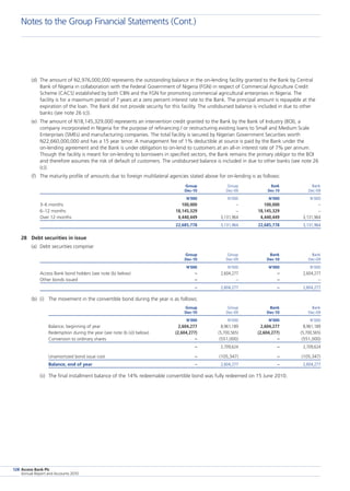Access Bank Plc
Annual Report and Accounts 2010
128
(d)	 The amount of N2,976,000,000 represents the outstanding balance in the on-lending facility granted to the Bank by Central
Bank of Nigeria in collaboration with the Federal Government of Nigeria (FGN) in respect of Commercial Agriculture Credit
Scheme (CACS) established by both CBN and the FGN for promoting commercial agricultural enterprises in Nigeria. The
facility is for a maximum period of 7 years at a zero percent interest rate to the Bank. The principal amount is repayable at the
expiration of the loan. The Bank did not provide security for this facility. The undisbursed balance is included in due to other
banks (see note 26 (c)).
(e)	 The amount of N18,145,329,000 represents an intervention credit granted to the Bank by the Bank of Industry (BOI), a
company incorporated in Nigeria for the purpose of refinancing / or restructuring existing loans to Small and Medium Scale
Enterprises (SMEs) and manufacturing companies. The total facility is secured by Nigerian Government Securities worth
N22,660,000,000 and has a 15 year tenor. A management fee of 1% deductible at source is paid by the Bank under the
on-lending agreement and the Bank is under obligation to on-lend to customers at an all-in interest rate of 7% per annum.
Though the facility is meant for on-lending to borrowers in specified sectors, the Bank remains the primary obligor to the BOI
and therefore assumes the risk of default of customers. The undisbursed balance is included in due to other banks (see note 26
(c)).
(f)	 The maturity profile of amounts due to foreign multilateral agencies stated above for on-lending is as follows:
	 Group	 Group	 Bank	 Bank
	 Dec-10	 Dec-09	 Dec-10	 Dec-09
	 N’000	 N’000	 N’000	 N’000
3–6 months	 100,000	 –	 100,000	 –
6–12 months	 18,145,329	 –	 18,145,329	 –
Over 12 months	 4,440,449	 3,131,964	 4,440,449	 3,131,964
	 22,685,778	 3,131,964	 22,685,778	 3,131,964
28	 Debt securities in issue
(a)	 Debt securities comprise:
	 Group	 Group	 Bank	 Bank
	 Dec-10	 Dec-09	 Dec-10	 Dec-09
	 N’000	 N’000	 N’000	 N’000
Access Bank bond holders (see note (b) below)	 –	 2,604,277	 –	 2,604,277
Other bonds issued	 –	 –	 –	 –
	 –	 2,604,277	 –	 2,604,277
(b)	 (i)	 The movement in the convertible bond during the year is as follows:
	 Group	 Group	 Bank	 Bank
	 Dec-10	 Dec-09	 Dec-10	 Dec-09
	 N’000	 N’000	 N’000	 N’000
Balance, beginning of year	 2,604,277	 8,961,189	 2,604,277	 8,961,189
Redemption during the year (see note (b (ii)) below)	 (2,604,277)	 (5,700,565)	 (2,604,277)	 (5,700,565)
Conversion to ordinary shares	 –	 (551,000)	 –	 (551,000)
	 –	 2,709,624	 –	 2,709,624
Unamortized bond issue cost	 –	 (105,347)	 –	 (105,347)
Balance, end of year	 –	 2,604,277	 –	 2,604,277
(ii)	 The final installment balance of the 14% redeemable convertible bond was fully redeemed on 15 June 2010.
Notes to the Group Financial Statements (Cont.)
 
