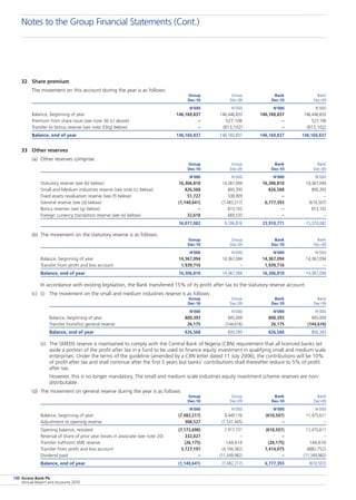 Access Bank Plc
Annual Report and Accounts 2010
130
32	 Share premium
	 The movement on this account during the year is as follows:
	 Group	 Group	 Bank	 Bank
	 Dec-10	 Dec-09	 Dec-10	 Dec-09
	 N’000	 N’000	 N’000	 N’000
Balance, beginning of year	 146,160,837	 146,446,833	 146,160,837	 146,446,833
Premium from share issue (see note 30 (c) above)	 –	 527,106	 –	 527,106
Transfer to bonus reserve (see note 33(g) below)	 –	 (813,102)	 –	 (813,102)
Balance, end of year	 146,160,837	 146,160,837	 146,160,837	 146,160,837
33	 Other reserves
(a)	 Other reserves comprise:
	 Group	 Group	 Bank	 Bank
	 Dec-10	 Dec-09	 Dec-10	 Dec-09
	 N’000	 N’000	 N’000	 N’000
Statutory reserve (see (b) below)	 16,306,810	 14,367,094	 16,306,810	 14,367,094
Small and Medium industries reserve (see note (c) below)	 826,568	 800,393	 826,568	 800,393
Fixed assets revaluation reserve (see (f) below)	 51,727	 538,909	 –	 –
General reserve (see (d) below)	 (1,140,641)	 (7,482,217)	 6,777,393	 (610,507)
Bonus reserves (see (g) below)	 –	 813,102	 –	 813,102
Foreign currency translation reserve (see (e) below)	 32,618	 669,535	 –	 –
	 16,077,082	 9,706,816	 23,910,771	 15,370,082
(b)	 The movement on the statutory reserve is as follows:
	 Group	 Group	 Bank	 Bank
	 Dec-10	 Dec-09	 Dec-10	 Dec-09
	 N’000	 N’000	 N’000	 N’000
Balance, beginning of year	 14,367,094	 14,367,094	 14,367,094	 14,367,094
Transfer from profit and loss account	 1,939,716	 –	 1,939,716	 –
Balance, end of year	 16,306,810	 14,367,094	 16,306,810	 14,367,094
In accordance with existing legislation, the Bank transferred 15% of its profit after tax to the statutory reserve account.
(c)	 (i)	 The movement on the small and medium industries reserve is as follows:
	 Group	 Group	 Bank	 Bank
	 Dec-10	 Dec-09	 Dec-10	 Dec-09
	 N’000	 N’000	 N’000	 N’000
Balance, beginning of year	 800,393	 945,009	 800,393	 945,009
Transfer from/(to) general reserve	 26,175	 (144,616)	 26,175	 (144,616)
Balance, end of year	 826,568	 800,393	 826,568	 800,393
(ii)	 The SMEEIS reserve is maintained to comply with the Central Bank of Nigeria (CBN) requirement that all licenced banks set
aside a portion of the profit after tax in a fund to be used to finance equity investment in qualifying small and medium scale
enterprises. Under the terms of the guideline (amended by a CBN letter dated 11 July 2006), the contributions will be 10%
of profit after tax and shall continue after the first 5 years but banks’ contributions shall thereafter reduce to 5% of profit
after tax.
	However, this is no longer mandatory. The small and medium scale industries equity investment scheme reserves are non-
distributable.
(d)	 The movement on general reserve during the year is as follows:
	 Group	 Group	 Bank	 Bank
	 Dec-10	 Dec-09	 Dec-10	 Dec-09
	 N’000	 N’000	 N’000	 N’000
Balance, beginning of year	 (7,482,217)	 9,449,176	 (610,507)	 11,475,611
Adjustment to opening reserve	 308,527	 (1,531,445)	 –	 –
Opening balance, restated	 (7,173,690)	 7,917,731	 (610,507)	 11,475,611
Reversal of share of prior year losses in associate (see note 20)	 332,027	 –	 –	 –
Transfer to/(from) SME reserve	 (26,175)	 144,616	 (26,175)	 144,616
Transfer from profit and loss account	 5,727,197	 (4,194,582)	 7,414,075	 (880,752)
Dividend paid	 –	 (11,349,982)	 –	 (11,349,982)
Balance, end of year	 (1,140,641)	 (7,482,217)	 6,777,393	 (610,507)
Notes to the Group Financial Statements (Cont.)
 