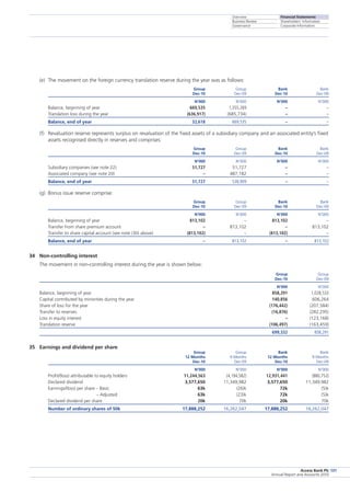 Overview
Business Review
Governance
Financial Statements
Shareholders’ Information
Corporate Information
Access Bank Plc
Annual Report and Accounts 2010
131
(e)	 The movement on the foreign currency translation reserve during the year was as follows:
	 Group	 Group	 Bank	 Bank
	 Dec-10	 Dec-09	 Dec-10	 Dec-09
	 N’000	 N’000	 N’000	 N’000
Balance, beginning of year	 669,535	 1,355,269	 –	 –
Translation loss during the year	 (636,917)	 (685,734)	 –	 –
Balance, end of year	 32,618	 669,535	 –	 –
(f)	 Revaluation reserve represents surplus on revaluation of the fixed assets of a subsidiary company and an associated entity’s fixed
assets recognised directly in reserves and comprises:
	 Group	 Group	 Bank	 Bank
	 Dec-10	 Dec-09	 Dec-10	 Dec-09
	 N’000	 N’000	 N’000	 N’000
Subsidiary companies (see note 22)	 51,727	 51,727	 –	 –
Associated company (see note 20)	 –	 487,182	 –	 –
Balance, end of year	 51,727	 538,909	 –	 –
(g)	 Bonus issue reserve comprise:
	 Group	 Group	 Bank	 Bank
	 Dec-10	 Dec-09	 Dec-10	 Dec-09
	 N’000	 N’000	 N’000	 N’000
Balance, beginning of year	 813,102	 –	 813,102	 –
Transfer from share premium account	 –	 813,102	 –	 813,102
Transfer to share capital account (see note (30) above)	 (813,102)	 –	 (813,102)	 –
Balance, end of year	 –	 813,102	 –	 813,102
34	 Non-controlling interest
	 The movement in non-controlling interest during the year is shown below:
			 Group	 Group
			 Dec-10	 Dec-09
			 N’000	 N’000
Balance, beginning of year			 858,291	 1,028,533
Capital contributed by minorities during the year			 140,856	 606,264
Share of loss for the year			 (176,442)	 (207,584)
Transfer to reserves			 (16,876)	 (282,295)
Loss in equity interest			 –	 (123,168)
Translation reserve			 (106,497)	 (163,459)
			 699,332	 858,291
35	 Earnings and dividend per share
	 Group	 Group	 Bank	 Bank
	 12 Months	 9 Months	 12 Months	 9 Months
	 Dec-10	 Dec-09	 Dec-10	 Dec-09
	 N’000	 N’000	 N’000	 N’000
Profit/(loss) attributable to equity holders	 11,244,563	 (4,194,582)	 12,931,441	 (880,752)
Declared dividend	 3,577,650	 11,349,982	 3,577,650	 11,349,982
Earnings/(loss) per share – Basic	 63k	 (26)k	 72k	 (5)k
– Adjusted	 63k	 (23)k	 72k	 (5)k
Declared dividend per share	 20k	 70k	 20k	 70k
Number of ordinary shares of 50k	 17,888,252	 16,262,047	 17,888,252	 16,262,047
 