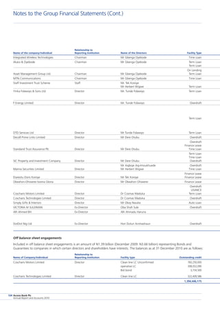 Access Bank Plc
Annual Report and Accounts 2010
134
	 Relationship to
Name of the company/individual	 Reporting Institution	 Name of the Directors	 Facility Type	
Integrated Wireless Technologies	 Chairman	 Mr Gbenga Oyebode	 Time Loan	
Aluko  Oyebode	 Chairman	 Mr Gbenga Oyebode	 Term Loan	
			 Term Loan	
			 On Lending	
Asset Management Group Ltd.	 Chairman	 Mr Gbenga Oyebode	 Term Loan	
MTN Communications	 Chairman	 Mr Gbenga Oyebode	 Time Loan	
Staff Investment Trust Scheme	 Staff	 Mr. Tek Koroye 	
		 Mr Herbert Wigwe	 Term Loan	
Yinka Folawiyo  Sons Ltd.	 Director	 Mr. Tunde Folawiyo	 Term Loan	
F Energy Limited	 Director	 Mr. Tunde Folawiyo	 Overdraft	
			 Term Loan	
DTD Services Ltd	 Director	 Mr Tunde Folawiyo	 Term Loan	
Decoll Prime Links Limited	 Director	 Mr Dere Otubu	 Overdraft	
			 Overdraft	
			 Finance Lease	
Standand Trust Assurance Plc	 Director	 Mr Dere Otubu	 Time Loan	
			 Term Loan	
			 Time Loan	
SIC Property and Investment Company	 Director	 Mr Dere Otubu	 Overdraft	
		 Mr Aigboje Aig-Imoukhuede	 Overdraft	
Marina Securities Limited	 Director	 Mr Herbert Wigwe	 Time Loan	
			 Finance Lease	
Etareotu Doris Koroye	 Director	 Mr Tek Koroye	 Finance Lease	
Obeahon-Ohiwerei Isioma Gloria	 Director	 Mr Obeahon Ohiwerei	 Finance Lease	
			 Overdraft	
			 USANCE	
Coscharis Motors Limited	 Director	 Dr Cosmas Maduka	 Term Loan	
Coscharis Technologies Limited	 Director	 Dr Cosmas Maduka	 Overdraft	
Simply Gifts  Interiors	 Director	 Mr Okey Nwuke	 Auto Loan	
VICTORIA M SULEIMAN	 Ex-Director	 Oba Shafi Sule	 Overdraft	
Alh Ahmed BH	 Ex-Director	 Alh Ahmadu Haruna		
DotDot Nig Ltd	 Ex-Director	Hon Dotun Animashaun	 Overdraft	
				
Off balance sheet engagements
Included in off balance sheet engagements is an amount of N1.39 billion (December 2009: N3.66 billion) representing Bonds and
Guarantees to companies in which certain directors and shareholders have interests. The balances as at 31 December 2010 are as follows:
	 Relationship to
Name of Company/Individual	 Reporting Institution	 Facility type	 Outstanding credit	
Coscharis Motors Limited	 Director	 Clean line LC Unconfirmed	 760,250,000	
		 operative LC	 308,052,090
		 Bid bond	 3,734,500
Coscharis Technologies Limited	 Director	 Clean line LC	 322,409,586	
			 1,394,446,175
Notes to the Group Financial Statements (Cont.)
 