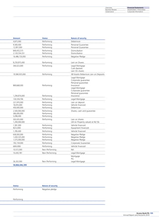 Overview
Business Review
Governance
Financial Statements
Shareholders’ Information
Corporate Information
Access Bank Plc
Annual Report and Accounts 2010
135
Amount	 Status	 Nature of security
4,875,000	 Performing	 Debenture
9,583,000	 Performing	 Personal Guarantee
12,901,000	 Performing	 Personal Guarantee
849,455,575	 Performing	 Domiciliation
2,120,554,331	 Performing	 Domiciliation
16,486,720,000	 Performing	 Negative Pledge
8,250,875,000	 Performing	 Lien on Shares
300,023,000	 Performing	 Legal Mortgage
Cash Backed
Lien On shares
19,584,925,000	 Performing	 All Assets Debenture Lien on Deposits
Legal Mortgage
Corporate guarantee
Personal guarantee
869,668,000	 Performing	 Insurance
Legal Mortgage
Corporate guarantee
Personal guarantee
1,294,874,000	 Performing	 Insurance
130,559,706	 Performing	 Legal Mortgage
221,970,000	 Performing	 Lien on deposit
18,055,000	 Performing	 Vehicle financed
450,000,000	 Performing	 Debenture
2,500,000,000	 Performing	 Shares, cash and guarantee
366,000,000	 Performing
5,096,000	 Performing
303,435,000	 Performing	 Lien on shares
1,200,000,000		 LM on Property valued at N2.5b
1,581,000	 Performing	 Vehicle financed
823,000	 Performing	 Equipment financed
1,785,000	 Performing	 Vehicle financed
636,930,000	 Performing	 Negative Pledge
1,430,325,000	 Performing	 Negative Pledge
1,575,000,000	 Performing	 Negative Pledge
192,159,000	 Performing	 Corporate Guarantee
669,000	 Performing	 Vehicle financed
10,572,000	 Non Performing	 NA
10,430,787	 Non Performing	 Legal Mortgage
Mortgage
PG
26,202,000	 Non Performing	 Legal Mortgage
58,866,046,399
Status	 Nature of security
Performing	 Negative pledge
Performing
 