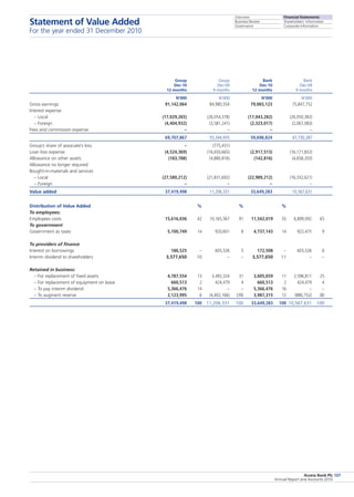 Overview
Business Review
Governance
Financial Statements
Shareholders’ Information
Corporate Information
Access Bank Plc
Annual Report and Accounts 2010
137
	 Group	 Group	 Bank	 Bank
	 Dec-10	 Dec-09	 Dec-10	 Dec-09
	 12 months	 9 months	 12 months	 9 months	
	 N’000	 N’000	 N’000	 N’000
Gross earnings	 91,142,064	 84,980,554	 79,065,123	 75,847,752
Interest expense
  – Local	 (17,029,265)	 (26,054,378)	 (17,043,282)	 (26,050,382)
  – Foreign	 (4,404,932)	 (3,581,241)	 (2,323,017)	 (2,067,083)
Fees and commission expense	 –	 –	 –	 –
	 69,707,867	 55,344,935	 59,698,824	 47,730,287
Group’s share of associate’s loss	 –	 (775,431)
Loan loss expense:	 (4,524,369)	 (16,650,665)	 (2,917,513)	 (16,171,832)
Allowance on other assets	 (183,788)	 (4,880,816)	 (142,816)	 (4,658,203)
Allowance no longer required
Bought-in-materials and services
  – Local	 (27,580,212)	 (21,831,692)	 (22,989,212)	 (16,332,621)
  – Foreign	 –	 –	 –	 –
Value added	 37,419,498	 11,206,331	 33,649,283	 10,567,631
Distribution of Value Added	 	 %		 %		 %
To employees:
Employees costs	 15,616,036	 42	 10,165,567	 91	 11,542,019	 35	 6,899,092	 65
To government
Government as taxes	 5,100,749	 14	 920,601	 8	 4,737,143	 14	 922,475	 9
To providers of finance
Interest on borrowings	 186,525	 –	 605,526	 5	 172,508	 –	 605,526	 6
Interim dividend to shareholders	 3,577,650	 10	 –	 –	 3,577,650	 11	 –	 –
Retained in business:
  – For replacement of fixed assets	 4,787,554	 13	 3,492,324	 31	 3,605,659	 11	 2,596,811	 25
  – For replacement of equipment on lease	 660,513	 2	 424,479	 4	 660,513	 2	 424,479	 4
  – To pay interim dividend	 5,366,476	 14	 –	 –	 5,366,476	 16	 –	 –
  – To augment reserve	 2,123,995	 6	 (4,402,166)	 (39)	 3,987,315	 12	 (880,752)	 (8)
	 37,419,498	 100	 11,206,331	 100	 33,649,283	 100	 10,567,631	 100
Statement of Value Added
For the year ended 31 December 2010
 