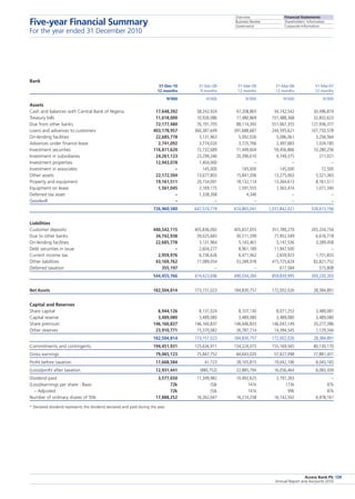 Overview
Business Review
Governance
Financial Statements
Shareholders’ Information
Corporate Information
Access Bank Plc
Annual Report and Accounts 2010
139
Bank
	 31-Dec-10	 31-Dec-09	 31-Mar-09	 31-Mar-08	 31-Mar-07
	 12 months	 9 months	 12 months	 12 months	 12 months
	 N’000	 N’000	 N’000	 N’000	 N’000
Assets
Cash and balances with Central Bank of Nigeria	 17,648,392	 58,242,924	 47,208,865	 34,742,542	 30,496,874
Treasury bills	 11,618,000	 10,926,086	 11,480,869	 101,488,368	 32,832,623
Due from other banks	 72,177,480	 76,191,705	 88,114,393	 551,067,355	 127,936,377
Loans and advances to customers	 403,178,957	 360,387,649	 391,688,687	 244,595,621	 107,750,578
On-lending facilities	 22,685,778	 3,131,963	 5,092,026	 5,096,061	 3,256,564
Advances under finance lease	 2,741,092	 3,774,020	 3,725,766	 2,497,683	 1,024,185
Investment securities	 116,811,620	 72,732,689	 71,449,604	 59,456,866	 10,280,256
Investment in subsidiaries	 24,261,123	 23,299,346	 20,390,610	 4,749,375	 211,021
Investment properties	 12,943,078	 1,404,000	 –	 –	 –
Investment in associates	 –	 145,000	 145,000	 145,000	 72,500
Other assets	 22,172,504	 13,677,803	 15,841,206	 13,275,063	 5,521,365
Property and equipment	 19,161,511	 20,154,091	 18,132,114	 13,364,613	 8,161,511
Equipment on lease	 1,561,045	 2,169,175	 1,591,555	 1,363,474	 1,071,340
Deferred tax asset	 –	 1,338,268	 4,346	 –	 –
Goodwill	 –	 –	 –	 –	 –
	 726,960,580	 647,574,719	 674,865,041	 1,031,842,021	 328,615,194
Liabilities
Customer deposits	 440,542,115	 405,836,092	 405,657,055	 351,789,279	 205,234,734
Due to other banks	 34,742,938	 39,025,683	 30,511,299	 71,952,549	 6,616,718
On-lending facilities	 22,685,778	 3,131,964	 5,143,461	 5,147,536	 3,289,458
Debt securities in issue	 –	 2,604,277	 8,961,189	 11,947,500	 –
Current income tax	 2,959,976	 6,736,626	 6,471,362	 2,659,923	 1,751,833
Other liabilities	 43,169,762	 17,089,054	 33,289,918	 415,725,624	 82,821,752
Deferred taxation	 355,197	 –	 –	 617,584	 515,808
	 544,455,766	 474,423,696	 490,034,284	 859,839,995	 300,230,303
Net Assets	 182,504,814	 173,151,023	 184,830,757	 172,002,026	 28,384,891
Capital and Reserves
Share capital	 8,944,126	 8,131,024	 8,107,130	 8,071,252	 3,489,081
Capital reserve	 3,489,080	 3,489,080	 3,489,080	 3,489,080	 3,489,080
Share premium	 146,160,837	 146,160,837	 146,446,833	 146,047,149	 20,277,386
Other reserves	 23,910,771	 15,370,082	 26,787,714	 14,394,545	 1,129,344
	 182,504,814	 173,151,023	 184,830,757	 172,002,026	 28,384,891
Commitments and contingents	 194,451,931	 125,636,911	 134,224,075	 155,169,565	 80,130,170
Gross earnings	 79,065,123	 75,847,752	 84,643,020	 57,627,098	 27,881,451
Profit before taxation	 17,668,584	 41,723	 28,105,815	 19,042,106	 8,043,165
(Loss)/profit after taxation	 12,931,441	 (880,752)	 22,885,794	 16,056,464	 6,083,439
Dividend paid	 3,577,650	 11,349,982	 10,492,625	 2,791,263 	 –
(Loss)/earnings per share - Basic	 72k	 (5)k	 141k	 173k	 87k
  – Adjusted	 72k	 (5)k	 141k	 99k	 87k
Number of ordinary shares of 50k	 17,888,252	 16,262,047	 16,214,258	 16,142,502	 6,978,161
* Declared dividend represents the dividend declared and paid during the year.
Five-year Financial Summary
For the year ended 31 December 2010
 