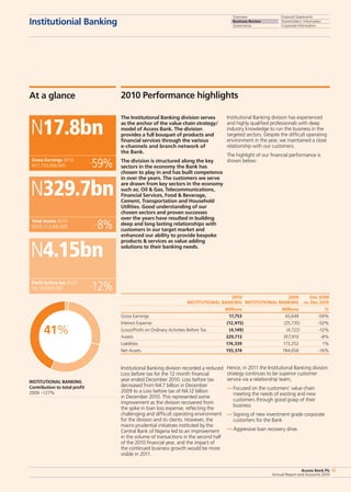 Overview
Business Review
Governance
Financial Statements
Shareholders’ Information
Corporate Information
Access Bank Plc
Annual Report and Accounts 2010
13
Institutional Banking division has experienced
and highly qualified professionals with deep
industry knowledge to run the business in the
targeted sectors. Despite the difficult operating
environment in the year, we maintained a close
relationship with our customers.
The highlight of our financial performance is
shown below:
Hence, in 2011 the Institutional Banking division
strategy continues to be superior customer
service via a relationship team;
— Focused on the customers’ value chain
meeting the needs of existing and new
customers through good grasp of their
business
— Signing of new investment grade corporate
customers for the Bank
— Aggressive loan recovery drive.
The Institutional Banking division serves
as the anchor of the value chain strategy/
model of Access Bank. The division
provides a full bouquet of products and
financial services through the various
e-channels and branch network of
the Bank.
The division is structured along the key
sectors in the economy the Bank has
chosen to play in and has built competence
in over the years. The customers we serve
are drawn from key sectors in the economy
such as; Oil  Gas, Telecommunications,
Financial Services, Food  Beverage,
Cement, Transportation and Household
Utilities. Good understanding of our
chosen sectors and proven successes
over the years have resulted in building
deep and long lasting relationships with
customers in our target market and
enhanced our ability to provide bespoke
products  services as value adding
solutions to their banking needs.
Institutional Banking division recorded a reduced
Loss before tax for the 12 month financial
year ended December 2010. Loss before tax
decreased from N4.7 billion in December
2009 to a Loss before tax of N4.12 billion
in December 2010. This represented some
improvement as the division recovered from
the spike in loan loss expense, reflecting the
challenging and difficult operating environment
for the division and its clients. However, the
macro prudential initiatives instituted by the
Central Bank of Nigeria led to an improvement
in the volume of transactions in the second half
of the 2010 financial year, and the impact of
the continued business growth would be more
visible in 2011.
Institutionial Banking
Institutional Banking
Contribution to total profit
2009: -127%
Gross Earnings 2010:
N17,753,000,000
Total Assets 2010:
N329,713,000,000
Profit before tax 2010:
N4,149,000,000
N17.8bn
N329.7bn
N4.15bn
-59%
-8%
-12%
At a glance 2010 Performance highlights
Access Bank Plc
Annual Report and Accounts 2010
13
	 2010 	 2009 	 Dec 2009
	 INSTITUTIONAL BANKING	 INSTITUTIONAL BANKING	 vs. Dec 2010
	 Millions	 Millions	 %
Gross Earnings	 17,753 	 43,649 	 -59%
Interest Expense 	 (12,415) 	 (25,735)	 -52%
(Loss)/Profit on Ordinary Activities Before Tax	 (4,149) 	 (4,722)	 -12%
Assets	 329,713	 357,910 	 -8%
Liabilities	 174,339	 173,252	 1%
Net Assets	 155,374	 184,658	 -16%
Overview
Business Review
Governance
Financial Statements
Shareholders’ Information
Corporate Information
41%
 