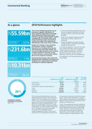 Overview
Business Review
Governance
Financial Statements
Shareholders’ Information
Corporate Information
Access Bank Plc
Annual Report and Accounts 2010
15
— Commercial Banking provided products and
services to suppliers, distributors and other
businesses with an annual turnover below
N5 billion
— Public Sector catered to Federal and State
Government ministries, agencies and
parastatals
— Wealth Management focused exclusively
on high net-worth individuals by providing
bespoke banking services.
The customer segments, in line with the value
chain model of the Bank, served customers
of large corporate customers in the Bank’s
chosen target markets/sectors: Oil  Gas,
Telecommunications, Cement, Financial
Institutions, Personal Care, Food  Beverages.
The highlight of our financial performance is
shown below:
the economy and industry entered the recovery
mode. Credit creation improved as a result of
various policies instituted by the Central Bank of
Nigeria to drive growth through lending to the
real sector of the economy.
In 2011, the operating environment will still be
challenging, however the Commercial Banking
division adhering to best practice will enlarge
market share of its customers businesses. The
group will embrace the values of efficiency,
transparency, accountability, discipline and
fairness to deliver an improved result in 2011.
The Commercial Banking division serves
businesses, suppliers, distributors of
large corporate organisations and public
sector (Federal and State Government
ministries, agencies and parastatals, wealth
management). The division offers a full
range of banking services and products
to meet the needs of the customers by
following the value chain of the customers.
Despite the changes in the operating
environment, we have remained
focused on our strategy driven by the
self sustaining value chain model. The
unusual changes therefore have resulted
in opportunities for the bank to sign
on new customers, and increase market
share of its customers’ business.
During the financial year, the Commercial
Banking division redefined its structure and
adopted a new organisational model that
was based on customer segments;
The Commercial Banking division more than
doubled its gross earnings in the financial year
ended, 2010. This combined with successful
efforts to recover provisioned assets ensured the
segment returned to strong profitability. Profit
before Tax increased significantly from a Loss
before Tax of N1.8 billion in December 2009 to
a Profit before Tax of N10.3 billion in December
2010. The division returned to profitability
as a result of the sustainable business
model employed by the Bank. There was an
improvement in the operating environment as
	 2010 	 2009 	 Dec 2009
	 COMMERCIAL BANKING	 COMMERCIAL BANKING	 vs. Dec 2010
	 Millions	 Millions	 %
Gross Earnings	 55,591 	 22,504 	 147%
Interest Expense 	 (7,279) 	 (1,381)	 427%
(Loss)/Profit on Ordinary Activities Before Tax	 10,293 	 (1,833)	 662%
Assets	 231,625 	 259,071	 -11%
Liabilities	 361,496	 264,997	 36%
Net Assets	 (129,871)	 (5,925)	 2092%
Commercial Banking
Access Bank Plc
Annual Report and Accounts 2010
15
Commercial Banking
Contribution to total profit
2009: -49%
Gross Earnings 2010:
N55,591,097,000
Total Assets 2010:
N231,625,398,000
Profit before tax 2010:
N10,310,000,000
N55.59bn
N231.6bn
N10.31bn
+147%
-11%
+662%
At a glance 2010 Performance highlights
Overview
Business Review
Governance
Financial Statements
Shareholders’ Information
Corporate Information
29%
 