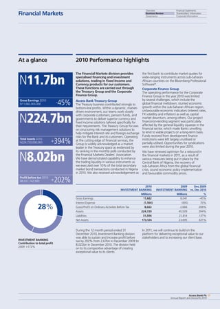 Overview
Business Review
Governance
Financial Statements
Shareholders’ Information
Corporate Information
Access Bank Plc
Annual Report and Accounts 2010
17
the first bank to contribute market quotes for
wide-ranging instruments across sub-Saharan
African countries on the Bloomberg Professional
Software®
.
Corporate Finance Group
The operating performance for the Corporate
Finance Group in the year 2010 was limited
by several challenges, which include the
global financial meltdown, stunted economic
growth within the sub-Saharan African region,
unfavourable economic indicators (interest rates,
FX volatility and inflation) as well as capital
market downturn, among others. Our project
finance/on-lending segment was particularly
affected by the general liquidity squeeze in the
financial sector, which made Banks unwilling
to lend to viable projects on a long-term basis.
Funds received from development finance
institutions were left largely unutilised or
partially utilised. Opportunities for syndications
were also limited during the year 2010.
We have renewed optimism for a rebound in
the financial markets in 2011, as a result of
various measures being put in place by the
Central Bank of Nigeria, the recovery of
sub-Saharan Africa from the global financial
crisis, sound economic policy implementation
and favourable commodity prices.
In 2011, we will continue to build on the
platform for delivering exceptional value to our
stakeholders and to increasing our client base.
The Financial Markets division provides
specialised financing and investment
solutions, trading in Fixed Income and
Currency products for our customers.
These functions are carried out through
the Treasury Group and the Corporate
Finance Group.
Access Bank Treasury Group
The Treasury business contributed strongly to
bottom-line profits. Within a dynamic, market-
driven environment, our teams work closely
with corporate customers, pension funds, and
governments to deliver superior currency and
fixed income solutions tailored specifically for
their requirements. The Treasury Group focuses
on structuring risk management solutions to
help mitigate interest rate and foreign exchange
risks for the Bank and its customers. Operating
at the cutting edge of financial services, the
Group is widely acknowledged as a market
leader in the Treasury space as evidenced by
its ranking in the monthly polls conducted by
the Financial Markets Dealers’ Association.
We have demonstrated capability to enhance
the trading liquidity in various instruments as
we executed over 10% of the total secondary
market bond transactions conducted in Nigeria
in 2010. We also received acknowledgement as
During the 12 month period ended 31
December 2010, Investment Banking division
was able to sustain and increase profit before
tax by 202% from 2.67bn in December 2009 to
8.022bn in December 2010. The division held
on to its comparative advantage of creating
exceptional value to its clients.
	 2010 	 2009 	 Dec 2009
	 INVESTMENT BANKING	 INVESTMENT BANKING	 vs. Dec 2010
	 Millions	 Millions	 %
Gross Earnings	 11,682 	 8,041 	 -45%
Interest Expense 	 (1,184) 	 (695)	 70%
(Loss)/Profit on Ordinary Activities Before Tax	 8,022 	 2,666	 208%
Assets	 224,720 	 45,509	 394%
Liabilities	 51,596	 21,814	 137%
Net Assets	 173,124	 23,695	 631%
Financial Markets
Access Bank Plc
Annual Report and Accounts 2010
17
INVESTMENT Banking
Contribution to total profit
2009: +172%
Gross Earnings 2010:
N11,682,000,000
Total Assets 2010:
N224,720,000,000
Profit before tax 2010:
N8,021,742,900
N11.7bn
N224.7bn
N8.02bn
-45%
+394%
+202%
At a glance 2010 Performance highlights
Overview
Business Review
Governance
Financial Statements
Shareholders’ Information
Corporate Information
28%
 