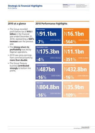 Overview
Business Review
Governance
Financial Statements
Shareholders’ Information
Corporate Information
Access Bank Plc
Annual Report and Accounts 2010
1
— The Group recorded
profit before tax of N16.1
billion in the financial
year ended December 31,
2010, representing a 564%
increase over the previous
year.
— The strong return to
profitability was led by
Nigerian operations.
— 2010 saw gross earnings
from commercial banking
more than double.
— The Group Treasury
business contributed
strongly to bottom line
profits.
Profit before taxGross earnings
Profit after taxShareholders’ funds
Loans and advancesCustomer deposits
Treasury billsTotal assets
N16.1bnN91.1bn
N11.1bnN175.3bn
N432.8bnN487bn
N35.9bnN804.8bn
+564%+7%
+351%+4%
+16%+16%
+109%+16%
(2009: N3.48bn)(2009: N84.98bn)
(2009: N4.40bn)(2009: N168.3bn)
(2009: N388.0bn)(2009: N439bn)
(2009: N17.2bn)(2009: N693.8bn)
Strategic  Financial Highlights
At A Glance
2010 at a glance 2010 Performance highlights
 
