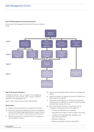 Access Bank Plc
Annual Report and Accounts 2010
34
Fig.4. Risk Management Governance Structure
Access Bank’s Risk Management Governance Structure is depicted
below.
Board of
Directors
Board Risk
Management
Committee
Operational Risk
Management
Committee
(ORMC)
Asset and
Liability
Committee
(ALCO)
Board
Committee on
Human
Resources
Enterprise Risk
Management
Committee
(ERMC)
Chief Risk
Officer
Risk
Management
and Compliance
Division
Business Unit
Risk Champions
Board Risk
Credit  Finance
Committee
Management
Credit
Committee
(MCC)
Board Risk
Audit
Committee
Internal Audit
Division
Layer 1
Layer 2
Layer 3
Layer 4
(d)	 Approve and periodically review the Bank’s risk strategy and
policies;
(e)	 Approve the Bank’s risk appetite and monitor the Bank’s risk
profile against this appetite;
(f)	 Ensure that the Management of the Bank has an effective
ongoing process to identify risk, measure its potential impact
and proactively manage these risks;
(g)	 Ensure that the Bank maintains a sound system of risk
management and internal control with respect to:
–	 Efficiency and effectiveness of operations
–	 Safeguarding of the Bank’s assets (including information)
–	 Compliance with applicable laws, regulations and
supervisory requirements
–	 Reliability of reporting
–	 Behaving responsibly towards all stakeholders;
Role of the Board of Directors
The Board of Directors’ role, as it relates to risk management,
is divided into six areas; general, credit, market, compliance,
operational, and reputational risks.
Specific roles in these areas are further defined below:
General Risk
(a)	 Develop a formal enterprise-risk management framework;
(b)	 Review and approve the establishment of a risk management
function that would independently identify, measure, monitor
and control risks inherent in all risk-taking units of the Bank;
(c)	 Ratify the appointment of qualified officers to manage the
risk management function;
Risk Management (Cont.)
 