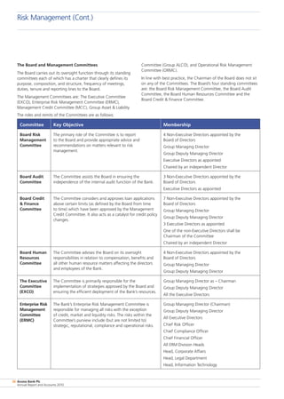Access Bank Plc
Annual Report and Accounts 2010
36
The Board and Management Committees
The Board carries out its oversight function through its standing
committees each of which has a charter that clearly defines its
purpose, composition, and structure, frequency of meetings,
duties, tenure and reporting lines to the Board.
The Management Committees are: The Executive Committee
(EXCO), Enterprise Risk Management Committee (ERMC),
Management Credit Committee (MCC), Group Asset  Liability
Committee (Group ALCO), and Operational Risk Management
Committee (ORMC).
In line with best practice, the Chairman of the Board does not sit
on any of the Committees. The Board’s four standing committees
are: the Board Risk Management Committee, the Board Audit
Committee, the Board Human Resources Committee and the
Board Credit  Finance Committee.
The roles and remits of the Committees are as follows:
Committee Key Objective Membership
Board Risk
Management
Committee
The primary role of the Committee is to report
to the Board and provide appropriate advice and
recommendations on matters relevant to risk
management.
4 Non-Executive Directors appointed by the
Board of Directors
Group Managing Director
Group Deputy Managing Director
Executive Directors as appointed
Chaired by an independent Director
Board Audit
Committee
The Committee assists the Board in ensuring the
independence of the internal audit function of the Bank.
3 Non-Executive Directors appointed by the
Board of Directors
Executive Directors as appointed
Board Credit
 Finance
Committee
The Committee considers and approves loan applications
above certain limits (as defined by the Board from time
to time) which have been approved by the Management
Credit Committee. It also acts as a catalyst for credit policy
changes.
7 Non-Executive Directors appointed by the
Board of Directors
Group Managing Director
Group Deputy Managing Director
3 Executive Directors as appointed
One of the non-Executive Directors shall be
Chairman of the Committee
Chaired by an independent Director
Board Human
Resources
Committee
The Committee advises the Board on its oversight
responsibilities in relation to compensation, benefits and
all other human resource matters affecting the directors
and employees of the Bank.
4 Non-Executive Directors appointed by the
Board of Directors
Group Managing Director
Group Deputy Managing Director
The Executive
Committee
(EXCO)
The Committee is primarily responsible for the
implementation of strategies approved by the Board and
ensuring the efficient deployment of the Bank’s resources.
Group Managing Director as – Chairman
Group Deputy Managing Director
All the Executive Directors
Enterprise Risk
Management
Committee
(ERMC)
The Bank’s Enterprise Risk Management Committee is
responsible for managing all risks with the exception
of credit, market and liquidity risks. The risks within the
Committee’s purview include (but are not limited to)
strategic, reputational, compliance and operational risks.
Group Managing Director (Chairman)
Group Deputy Managing Director
All Executive Directors
Chief Risk Officer
Chief Compliance Officer
Chief Financial Officer
All ERM Division Heads
Head, Corporate Affairs
Head, Legal Department
Head, Information Technology
Risk Management (Cont.)
 