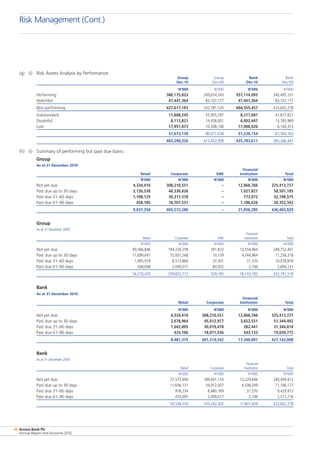 Access Bank Plc
Annual Report and Accounts 2010
46
(g)	 (i)	 Risk Assets Analysis by Performance:
	 Group	 Group	 Bank	 Bank
	 Dec-10	 Dec-09	 Dec-10	 Dec-09
	 N’000	 N’000	 N’000	 N’000
Performing	 380,175,823	 249,674,343	 357,114,093	 240,495,101
Watchlist	 47,441,364	 83,107,177	 47,441,364	 83,107,177
Non-performing	 427,617,187	 332,781,520	 404,555,457	 323,602,278
Substandard	 11,608,245	 55,905,297	 8,217,681	 41,817,821
Doubtful	 8,113,821	 14,458,001	 6,002,447	 13,785,969
Lost	 17,951,073	 10,308,140	 17,008,026	 6,160,373
	 37,673,139	 80,671,438	 31,228,154	 61,764,163
	 465,290,326	 413,452,958	 435,783,611	 385,366,441
(h)	 (i)	 Summary of performing but past due loans:
		 Group
As at 31 December 2010
				 Financial
	 Retail	 Corporate	 SME	 Institution	 Total
	 N’000	 N’000	 N’000	 N’000	 N’000
Not yet due	 4,334,410	 308,210,551	 –	 12,868,766	 325,413,727
Past due up to 30 days	 3,136,538	 48,336,826	 –	 7,027,821	 58,501,185
Past due 31–60 days	 1,108,125	 30,317,378	 –	 773,072	 32,198,575
Past due 61–90 days	 458,185	 18,707,531	 –	 1,186,626	 20,352,342
	 9,037,258	 405,572,286	 –	 21,856,285	 436,465,829
	 	 Group
As at 31 December 2009
	 			 Financial
	 Retail	 Corporate	 SME	 Institution	 Total
	 N’000	 N’000	 N’000	 N’000	 N’000
Not yet due	 40,566,846	 194,239,258	 391,833	 13,554,464	 248,752,401
Past due up to 30 days	 11,699,647	 55,001,568	 10,139	 4,544,964	 71,256,318
Past due 31–60 days	 1,495,919	 8,513,869	 37,301	 31,570	 10,078,659
Past due 61–90 days	 508,008	 2,099,017	 84,922	 2,194	 2,694,141
	 54,270,420	 259,853,712	 524,195	 18,133,192	 332,781,519
		 Bank
As at 31 December 2010
				 Financial
		 Retail	 Corporate	 Institution	 Total
	 N’000	 N’000	 N’000	 N’000
Not yet due		 4,334,410	 308,210,551	 12,868,766	 325,413,727
Past due up to 30 days		 2,678,964	 45,012,977	 3,652,551	 51,344,492
Past due 31–60 days		 1,042,895	 30,019,478	 282,441	 31,344,814
Past due 61–90 days		 425,106	 18,071,536	 543,133	 19,039,775
		 8,481,375	 401,314,542	 17,346,891	 427,142,808
		 Bank
As at 31 December 2009
				 Financial
		 Retail	 Corporate	 Institution	 Total
	 N’000	 N’000	 N’000	 N’000
Not yet due		 37,573,956	 189,691,110	 13,229,846	 240,494,912
Past due up to 30 days		 11,656,121	 54,972,007	 4,538,049	 71,166,177
Past due 31–60 days		 918,234	 8,480,169	 31,570	 9,429,973
Past due 61–90 days		 410,005	 2,099,017	 2,194	 2,511,216
		 50,558,316	 255,242,303	 17,801,659	 323,602,278
Risk Management (Cont.)
 