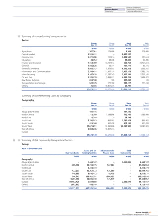 Overview
Business Review
Governance
Financial Statements
Shareholders’ Information
Corporate Information
Access Bank Plc
Annual Report and Accounts 2010
47
	 (ii)	 Summary of non-performing loans per sector
		 Sector
	 Group	 Group	 Bank	 Bank
	 Dec-10	 Dec-09	 Dec-10	 Dec-09
	 N’000	 N’000	 N’000	 N’000
Agriculture	 307,561	 176,486	 6,505	 176,486
Capital Market	 9,974,431	 –	 8,493,597	 –
Construction	 5,371,206	 151,614	 3,824,542	 151,614
Education	 48,453	 42,496	 44,000	 42,496
Finance and Insurance	 1,154,789	 10,137,813	 503,764	 10,137,813
General	 1,456,826	 93,775	 767,771	 93,775
General Commerce	 6,860,752	 5,303,932	 6,032,352	 5,303,932
Information and Communication	 2,593,452	 17,662,170	 2,450,523	 17,662,170
Manufacturing	 3,102,428	 22,530,145	 2,937,596	 22,530,145
Oil and Gas	 5,376,278	 5,494,472	 4,989,703	 5,494,472
Real Estate Activities	 859,100	 100	 857,892	 100
Transportation and Storage	 522,376	 171,160	 299,117	 171,160
Others	 45,485	 18,907,275	 20,791	 –
	 37,673,139	 80,671,438	 31,228,154	 61,764,163
		 Summary of Non Performing Loans by Geography
		 Geography
	 Group	 Group	 Bank	 Bank
	 Dec-10	 Dec-09	 Dec-10	 Dec-09
	 N’000	 N’000	 N’000	 N’000
Abuja  North West	 101,145	 –	 101,145	 –
North Central	 712,780	 1,089,998	 712,780	 1,089,998
North East	 18,244	 –	 18,244	 –
South East	 3,780,923	 860,902	 3,780,923	 860,902
South South	 419,160	 431,458	 419,160	 431,458
South West	 27,671,651	 59,381,806	 26,195,902	 59,381,805
Rest of Africa	 4,969,236	 18,907,274	 –	 –
Europe	 –	 –	 –	 –
	 37,673,139	 80,671,438	 31,228,154	 61,764,163
(i)	 (i)	 Summary of Risk Exposure by Geographical Sectors
		 Group
As at 31 December 2010
		 Loans and on-	 Advances under	 Debt
	 Due from Banks	 lending facilities	 finance lease	 Instruments	 Total
	 N’000	 N’000	 N’000	 N’000	 N’000
Geography
Abuja  North West	 –	 1,444,122	 –	 3,000,000	 4,444,122
North Central	 205,706	 20,743,775	 547,483	 –	 21,496,964
North East	 –	 3,318,774	 –	 –	 3,318,774
South East	 122,233	 35,267,472	 535,060	 –	 35,924,765
South South	 148,980	 9,646,412	 18,179	 –	 9,813,571
South West	 346,043	 388,461,791	 1,808,192	 –	 390,616,026
Rest of Africa	 9,201,758	 22,046,730	 175,479	 –	 31,423,967
Europe	 89,482,429	 6,597,888	 –	 2,030,870	 98,111,187
Others	 3,663,962	 449,140	 –	 –	 4,113,102
	 103,171,111	 487,976,104	 3,084,393	 5,030,870	 599,262,478
 