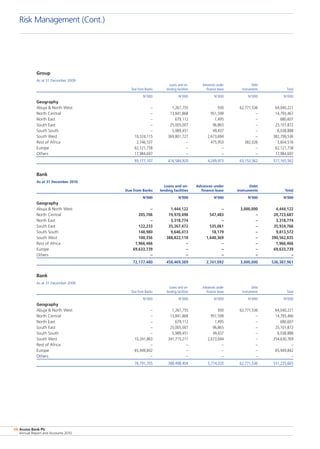 Access Bank Plc
Annual Report and Accounts 2010
48
		 Group
As at 31 December 2009
	 	 Loans and on-	 Advances under	 Debt
	 Due from Banks	 lending facilities	 finance lease	 Instruments	 Total
	 N’000	 N’000	 N’000	 N’000	 N’000
Geography
Abuja  North West	 –	 1,267,755	 930	 62,771,536	 64,040,221
North Central	 –	 13,841,868	 951,599	 –	 14,793,467
North East	 –	 679,112	 1,495	 –	 680,607
South East	 –	 25,005,007	 96,865	 –	 25,101,872
South South	 –	 5,989,451	 49,437	 –	 6,038,888
South West	 10,324,115	 369,801,727	 2,673,694	 –	 382,799,536
Rest of Africa	 2,746,537	 –	 475,953	 382,026	 3,604,516
Europe	 62,121,758	 –	 –	 –	 62,121,758
Others	 17,984,697	 –	 –	 –	 17,984,697
	 93,177,107	 416,584,920	 4,249,973	 63,153,562	 577,165,562
		 Bank
As at 31 December 2010
		 Loans and on-	 Advances under	 Debt
	 Due from Banks	 lending facilities	 finance lease	 Instruments	 Total
	 N’000	 N’000	 N’000	 N’000	 N’000
Geography
Abuja  North West	 –	 1,444,122	 –	 3,000,000	 4,444,122
North Central	 205,706	 19,970,498	 547,483	 –	 20,723,687
North East	 –	 3,318,774	 –	 –	 3,318,774
South East	 122,233	 35,267,472	 535,061	 –	 35,924,766
South South	 148,980	 9,646,413	 18,179	 –	 9,813,572
South West	 100,356	 388,822,110	 1,640,369	 –	 390,562,835
Rest of Africa	 1,966,466	 –	 –	 –	 1,966,466
Europe	 69,633,739	 –	 –	 –	 69,633,739
Others	 –	 –	 –	 –	 –
	 72,177,480	 458,469,389	 2,741,092	 3,000,000	 536,387,961
		 Bank
As at 31 December 2009
	 	 Loans and on-	 Advances under	 Debt
	 Due from Banks	 lending facilities	 finance lease	 Instruments	 Total
	 N’000	 N’000	 N’000	 N’000	 N’000
Geography
Abuja  North West	 –	 1,267,755	 930	 62,771,536	 64,040,221
North Central	 –	 13,841,868	 951,599	 –	 14,793,466
North East	 –	 679,112	 1,495	 –	 680,607
South East	 –	 25,005,007	 96,865	 –	 25,101,872
South South	 –	 5,989,451	 49,437	 –	 6,038,888
South West	 10,241,863	 341,715,211	 2,673,694	 –	 354,630,769
Rest of Africa	 –	 –	 –	 –	 –
Europe	 65,949,842	 –	 –	 –	 65,949,842
Others	 –	 –	 –	 –	 –
	 76,191,705	 388,498,404	 3,774,020	 62,771,536	 531,235,665
Risk Management (Cont.)
 