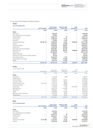 Overview
Business Review
Governance
Financial Statements
Shareholders’ Information
Corporate Information
Access Bank Plc
Annual Report and Accounts 2010
49
	 (ii)	 Summary of Risk Exposure by Industry Sectors
		 Group
As at 31 December 2010
	 	 Loans and on-	 Advances under	 Debt
	 Due from Banks	 lending facilities	 finance lease	 Instruments	 Total
	 N’000	 N’000	 N’000	 N’000	 N’000
Sector
Agriculture	 –	 3,962,299	 –	 –	 3,962,299
Arts, entertainment and recreation	 –	 270,000	 –	 –	 270,000
Capital Market	 –	 19,287,516	 98	 –	 19,287,614
Construction	 –	 23,484,293	 11,123	 –	 23,495,416
Education	 –	 239,858	 11,507	 –	 251,365
Finance and insurance	 103,182,124	 19,856,459	 42,136	 4,030,870	 127,111,589
General	 –	 18,433,552	 172,089	 –	 18,605,641
General commerce	 –	 79,897,870	 806,697	 –	 80,704,567
Government	 –	 13,395,708	 509,166	 –	 13,904,874
Information and communication	 –	 69,450,897	 501,509	 –	 69,952,406
Manufacturing	 –	 87,303,950	 589,372	 1,000,000	 88,893,322
Oil and Gas	 –	 107,303,938	 7,317	 –	 107,311,255
Power and Energy	 –	 538,571	 –	 –	 538,571
Professional, technical and scientific activities	 –	 443,184	 –	 –	 443,184
Real estate activities	 –	 33,026,429	 2,527	 –	 33,028,956
Transportation and storage	 –	 8,579,855	 315,408	 –	 8,895,263
Others	 –	 2,501,725	 115,444	 –	 2,617,169
	 103,182,124	 487,976,104	 3,084,393	 5,030,870	 599,273,491
		 Group
As at 31 December 2009
	 	 Loans and on-	 Advances under	 Debt
	 Due from Banks	 lending facilities	 finance lease	 Instruments	 Total
	 N’000	 N’000	 N’000	 N’000	 N’000
Sector
Agriculture	 –	 1,152,138	 3,609	 –	 1,155,747
Capital Market	 –	 13,646,922	 –	 –	 13,646,922
Communication	 –	 79,993,353	 744,235	 –	 80,737,588
Consumer Credit	 –	 11,943,353	 326,502	 –	 12,269,855
Finance and Insurance	 93,177,107	 21,759,152	 88,609	 –	 115,024,868
General Commerce	 –	 72,670,348	 918,859	 –	 73,589,207
Government	 –	 11,078,609	 7,628	 63,153,562	 74,239,799
Manufacturing	 –	 46,821,316	 1,535,804	 –	 48,357,120
Oil and Gas	 –	 78,786,642	 7,993	 –	 78,794,635
Others	 –	 37,653,680	 501,253	 –	 38,154,933
Real Estate and Construction	 –	 37,944,479	 28,460	 –	 37,972,939
Transportation	 –	 3,134,928	 87,021	 –	 3,221,949
	 93,177,107	 416,584,920	 4,249,973	 63,153,562	 577,165,562
		 Bank
As at 31 December 2010
	 	 Loans and on-	 Advances under	 Debt
	 Due from Banks	 lending facilities	 finance lease	 Instruments	 Total
	 N’000	 N’000	 N’000	 N’000	 N’000
Sector
Agriculture	 –	 3,547,702	 –	 –	 3,547,702
Arts, entertainment and recreation	 –	 270,000	 –	 –	 270,000
Capital Market	 –	 19,287,516	 98	 –	 19,287,614
Construction	 –	 19,019,811	 11,123	 –	 19,030,934
Education	 –	 239,561	 11,507	 –	 251,068
Finance and insurance	 72,177,480	 11,201,204	 42,136	 2,000,000	 85,420,820
General	 –	 12,995,228	 172,089	 –	 13,167,317
 