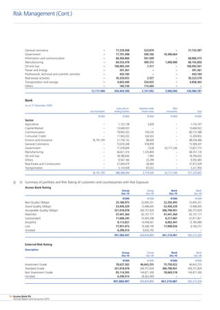 Access Bank Plc
Annual Report and Accounts 2010
50
General commerce	 –	 77,229,508	 523,879	 –	 77,753,387
Government	 –	 17,791,498	 509,166	 18,300,664
Information and communication	 –	 68,304,866	 501,509	 –	 68,806,375
Manufacturing	 –	 84,553,478	 589,372	 1,000,000	 86,142,850
Oil and Gas	 –	 106,085,244	 7,317	 –	 106,092,561
Power and Energy	 –	 391,361	 –	 –	 391,361
Professional, technical and scientific activities	 –	 443,184	 –	 –	 443,184
Real estate activities	 –	 30,320,052	 2,527	 –	 30,322,579
Transportation and storage	 –	 6,603,440	 254,925	 –	 6,858,365
Others	 –	 185,736	 115,444	 –	 –
	 72,177,480	 458,469,389	 2,741,092	 3,000,000	 536,086,781
		 Bank
As at 31 December 2009
	 	 Loans and on-	 Advances under	 Debt
	 Due from Banks	 lending facilities	 finance lease	 Instruments	 Total
	 N’000	 N’000	 N’000	 N’000	 N’000
Sector
Agriculture	 –	 1,152,138	 3,609	 –	 1,155,747
Capital Market	 –	 13,646,922	 –	 –	 13,646,922
Communication	 –	 79,993,353	 744,235	 –	 80,737,588
Consumer Credit	 –	 11,943,353	 326,502	 –	 12,269,855
Finance and Insurance	 76,191,705	 21,759,152	 88,609	 –	 98,039,466
General Commerce	 –	 72,670,348	 918,859	 –	 73,589,207
Government	 –	 11,078,609	 7,628	 62,771,536	 73,857,773
Manufacturing	 –	 46,821,316	 1,535,804	 –	 48,357,120
Oil and Gas	 –	 78,786,640	 7,993	 –	 78,794,633
Others	 –	 9,567,166	 25,299	 –	 9,592,465
Real Estate and Construction	 –	 37,944,479	 28,460	 –	 37,972,939
Transportation	 –	 3,134,928	 87,022	 –	 3,221,950
	 76,191,705	 388,498,404	 3,774,020	 62,771,536	 531,235,665
(j)	 (i)	 Summary of portfolio and Risk Rating of customers and counterparties with Risk Exposure
Access Bank Rating
	 Group	 Group	 Bank	 Bank
	 Dec-10	 Dec-09	 Dec-10	 Dec-09
	 	 N’000	 N’000	 N’000	 N’000
Best Quality Obligor	 25,180,973	 32,695,251	 22,293,493	 32,695,251
Good Quality Obligor	 53,456,529	 13,948,005	 53,456,529	 13,948,005
Acceptable Quality Obligor	 321,018,078	 200,757,829	 306,790,941	 200,757,829
Watchlist	 47,441,364	 83,107,177	 47,441,364	 83,107,177
Substandard	 11,608,245	 55,905,298	 8,217,681	 41,817,821
Doubtful	 8,113,821	 14,458,001	 6,002,447	 13,785,969
Lost	 17,951,073	 10,308,140	 17,008,026	 6,160,372
Unrated	 6,290,414	 9,655,192	 –	 –
	 491,060,497	 420,834,893	 461,210,481	 392,272,424
External Risk Rating
Description
	 Group	 Group	 Bank	 Bank
	 Dec-10	 Dec-09	 Dec-10	 Dec-09
	 	 N’000	 N’000	 N’000	 N’000
Investment Grade	 78,637,502	 46,643,255	 75,750,022 	 46,643,255
Standard Grade	 321,018,078	 200,757,829	 306,790,941 	 200,757,829
Non Investment Grade	 85,114,503	 144,871,340	 78,669,518 	 144,871,340
Unrated	 6,290,414	 28,562,469	 –	 –
	 491,060,497	 420,834,893	 461,210,481	 392,272,424
Risk Management (Cont.)
 