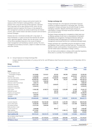 Overview
Business Review
Governance
Financial Statements
Shareholders’ Information
Corporate Information
Access Bank Plc
Annual Report and Accounts 2010
53
The principal tool used to measure and control market risk
exposure within the Bank’s trading portfolios is the open
position limits using the Earnings at Risk approach. Specified
limits have been set for open positions limits, which are the
expected maximum exposure the Group is to be exposed to.
Risk management activities are aimed at optimising net interest
income, given market interest rate levels consistent with the Bank’s
business strategies.
Interest-rate risk is monitored centrally with a Gap report. A
limits framework is in place to ensure that retained risk remains
within approved appetite. Interest rate risk also arises in each
of the Africa subsidiary treasuries in the course of balance
sheet management and facilitating customer activity. The risk is
managed by local treasury functions, subject to modest risk limits
and other controls.
Foreign exchange risk
Foreign Exchange risk is the exposure of the Bank’s financial
condition to adverse movements in exchange rates. The Bank
is exposed to foreign exchange risk primarily through its assets,
managing customers’ deposits and through acting as an
intermediary in foreign exchange transactions between central
and commercial banks.
The Bank’s foreign exchange risk is considered at a Bank level since
an effective overview of such risk is a critical element of the Bank’s
asset/liability risk management. The Board of Directors defines its
risk tolerance levels and expectations for foreign exchange risk
management and ensures that the risk is maintained at prudent levels.
Foreign exchange risk is quantified using the net balance of assets
and liabilities in each currency, and their total sum. The assets and
liabilities include current positions, forward positions, commitments,
and the market value of derivatives in foreign currency.
Our net total currency balance is always within specified regulatory
limits which is currently 1% of shareholders’ funds.
(k)	 (i)	 Group’s Exposure to Foreign Exchange Risk
	 Analysis detailing concentration of currency risk for On- and Off-balance sheet financial instruments as at 31 December 2010 is
as follows:
Group
As at 31 December 2010
	 Naira	 Dollar	 GBP	 Euro	 Others	 Total
	 N’000	 N’000	 N’000	 N’000	 N’000	 N’000	
Assets
Cash and balances with
  Central Bank of Nigeria	 16,318,885	 7,351,621	 367,582	 346,590	 1,010,616	 25,395,293
Treasury bills	 11,618,000	 –	 3,536,564	 –	 20,703,247	 35,857,812
Due from other banks	 44,480,008	 1,075,444	 52,628,509	 4,920,605	 77,558	 103,182,124
Loans and advances to customers	 353,850,536	 73,406,337	 807,104	 145,357	 1,572,986	 429,782,319
On-lending facilities	 21,221,329	 1,464,449	 –	 –	 –	 22,685,778
Advances under finance lease	 2,465,110	 649,282	 –	 –	 –	 3,084,393
Investment securities	 116,911,504	 –	 2,030,870	 –	 723,586	 119,665,960
Investment properties	 12,943,078	 –	 –	 –	 _	 12,943,078
Investment in associates	 –	 –	 –	 –	 –	 –
Other assets	 11,992,788	 8,146,513	 1,714,326	 1,352,499	 81,008	 23,287,133
Deferred tax asset	 –	 –	 209,740		 347,309	 557,050
Property and equipment	 19,161,511	 –	 242,534	 –	 5,986,031	 25,390,076
Equipment on lease	 1,561,045	 –	 –	 –	 –	 1,561,045
Goodwill	 1,431,711					 1,431,711
Total Assets (A)	 613,925,505	 92,093,645	 61,537,230	 6,765,051	 30,502,342	 804,823,772
Customer deposits	 372,868,009	 104,184,280	 6,624,146	 2,243,798	 1,005,612	 486,925,846
Due to other banks	 14,558,599	 43,584,541	 2,584,271	 1,784,634	 1,527,308	 64,039,353
On lending facilities	 21,221,329	 1,464,449	 –	 –	 	 22,685,778
Debt securities in issue	 	 	 –		 –	 –
Current income tax	 3,038,888	 –	 985,472	 –	 453,597	 3,492,485
Other liabilities	 47,712,967	 –	 –	 3,106,116	 85,353	 51,889,908
Deferred tax liability	 361,851	 –		 –	 58,094	 419,945
Total Liabilities (B)	 459,761,643	 149,233,270	 10,193,890	 7,134,548	 3,129,964	 629,453,315
Net on-balance sheet financial
position (A)-(B)	 154,163,862	 (57,139,625)	 51,343,340	 (369,498)	 27,372,378	 175,370,457
Off-Balance Sheet	 73,567,277	 155,339,210	 1,250,367	 7,976,358	 748,209	 238,881,422
 