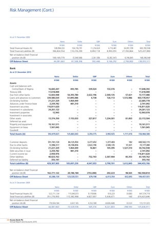Access Bank Plc
Annual Report and Accounts 2010
54
As at 31 December 2009
	 Naira	 Dollar	 GBP	 Euro	 Others	 Total
	 N’000	 N’000	 N’000	 N’000	 N’000	 N’000	
Total Financial Assets (A) 	 538,994,333 	 104,726,791	 11,254,624	 4,710,481 	 34,097,709 	 693,783,938
Total Financial Liabilities (B)	 396,824,554	 110,276,299	 8,993,118	 8,993,055	 27,350,864	 525,437,890
Net on-balance sheet financial
  position (A)-(B)	 169,169,779	 (5,549,508)	 2,261,506	 (4,282,547)	 6,746,845	 168,346,048
Off-Balance Sheet	 44,081,663	 81,508,308	 592,448	 9,166,292	 2,706,800	 138,055,511
Bank
As at 31 December 2010
	 Naira	 Dollar	 GBP	 Euro	 Others	 Total
	 N’000	 N’000	 N’000	 N’000	 N’000	 N’000
Assets
Cash and balances with
  Central Bank of Nigeria	 16,683,207	 493,785	 339,024	 132,376	 –	 17,648,392
Treasury bills	 11,618,000	 –	 –	 –	 –	 11,618,000
Due from other banks	 12,603,948	 54,393,780	 2,622,196	 2,500,135	 57,421	 72,177,480
Loans and advances to customers	 339,580,034	 61,895,086	 4,738	 126,113	 1,572,986	 403,178,957
On-lending facilities	 21,221,329	 1,464,449	 –	 –	 –	 22,685,778
Advances under finance lease	 2,259,782	 481,310	 –	 –	 –	 2,741,092
Investment securities	 116,811,620	 –	 –	 –	 –	 116,811,620
Investment in subsidiaries	 24,261,123	 –	 –	 –	 –	 24,261,123
Investment properties	 12,943	 –	 –	 –	 –	 12,943,078
Investment in associates	 –	 –	 –	 –	 –	 –
Other assets	 13,374,350	 7,155,033	 327,817	 1,234,301	 81,003	 22,172,504
Deferred tax asset	 –	 –	 –	 –	 –	 –
Property and equipment	 19,161,511	 –	 –	 –	 –	 19,161,511
Equipment on lease	 1,561,045	 –	 –	 –	 –	 1,561,045
Goodwill	 –	 –	 –	 –	 –	 –
Total Assets (A)	 592,079,027	 125,883,443	 3,293,775	 3,992,925	 1,711,410	 726,960,580
Customer deposits	 351,761,124	 84,125,954	 3,277,452	 1,377,403	 182	 440,542,115
Due to other banks	 12,986,517	 20,106,856	 2,622,196	 2,500,135	 57,421	 72,177,480
On-lending facilities	 21,221,329	 1,464,449	 16,861	 105,395	 1,527,310	 34,742,938
Debt securities in issue	 2,259,782	 481,310	 –	 –	 –	 2,741,092
Current income tax	 2,959,976	 –	 –	 –	 –	 116,811,620
Other liabilities	 40,023,762	 –	 752,743	 2,307,904	 85,353	 43,169,762
Deferred tax liability	 355,197	 –	 –	 –	 –	 355,192
Total Liabilities (B)	 429,307,905	 105,697,259	 4,047,055	 3,790,701	 1,612,845	 544,455,766
Net on-balance sheet financial
  position (A)-(B)	 162,771,122	 20,186,184	 (753,280)	 202,223	 98,565	 182,504,814
Off-Balance Sheet	 63,386,134	 123,320,551	 679,198	 6,413,354	 652,693	 194,457,931
As at 31 December 2009
	 Naira	 Dollar	 GBP	 Euro	 Others	 Total
	 N’000	 N’000	 N’000	 N’000	 N’000	 N’000
Total Financial Assets (A)	 522,711,134	 115,040,073	 9,179,606	 610,223	 33,683	 647,574,719
Total Financial Liabilities (B)	 351,776,950	 112,382,908	 4,827,007	 5,436,671	 160	 474,423,696
Net on-balance sheet financial
  position (A)-(B)	 170,934,184	 2,657,165	 4,352,599	 (4,826,448)	 33,523	 173,151,023
Off-Balance Sheet	 44,081,663	 72,529,536	 505,316	 8,221,803	 298,593	 125,636,911
Risk Management (Cont.)
 