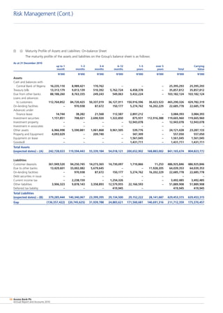 Access Bank Plc
Annual Report and Accounts 2010
56
(l)	 (i)	 Maturity Profile of Assets and Liabilities: On-balance Sheet
	 The maturity profile of the assets and liabilities on the Group’s balance sheet is as follows:
As at 31 December 2010
	 up to 1	 1–3	 3–6	 6–12	 1–5	 over 5		 Carrying
	 month	 months	 months	 months	 years	 years	 Total	 Value
	 N’000	 N’000	 N’000	 N’000	 N’000	 N’000	 N’000	 N’000
Assets
Cash and balances with
  Central Bank of Nigeria	 16,235,110	 8,989,421	 170,762	 –	 –	 –	 25,395,293	 25,395,293
Treasury bills	 13,313,179	 9,813,139	 510,392	 5,762,724	 6,458,378	 –	 35,857,812	 35,857,812
Due from other banks	 88,188,260	 8,763,335	 249,243	 549,063	 5,432,224	 –	 103,182,124	 103,182,124
Loans and advances
  to customers	 112,764,852	 84,720,425	 50,337,019	 36,127,911	 150,916,596	 30,423,523	 465,290,326	 429,782,319
On-lending facilities	 –	 970,938	 87,672	 150,177	 5,274,762	 16,202,229	 22,685,778	 22,685,778
Advances under
  finance lease	 14,744	 38,282	 21,568	 112,587	 2,897,212	 –	 3,084,393	 3,084,393
Investment securities	 1,151,851	 708,021	 2,690,920	 1,322,850	 875,931	 112,916,388	 119,665,960	 119,665,960
Investment property	 –	 –	 –	 –	 12,943,078	 –	 12,943,078	 12,943,078
Investment in associates	 –	 –	 –	 –	 –	 –	 –	 –
Other assets	 6,966,998	 5,590,881	 1,061,868	 9,961,505	 539,776	 –	 24,121,028	 23,287,133
Property and Equipment	 4,093,029	 –	 209,740	 –	 347,309	 –	 557,050	 557,050
Equipment on lease	 –	 –	 –	 –	 1,561,045	 –	 1,561,045	 1,561,045
Goodwill	 –	 –	 –	 –	 1,431,711	 –	 1,431,711	 1,431,711
Total Assets
(expected dates) – (A)	 242,728,023	 119,594,443	 55,339,184	 54,018,121	 200,652,902	 168,883,002	 841,165,674	 804,823,772
Liabilities
Customer deposits	 361,949,520	 94,250,745	 14,273,365	 14,730,097	 1,710,866	 11,253	 486,925,846	 486,925,846
Due to other banks	 13,429,601	 33,002,082	 5,679,645	 –	 –	 11,928,205	 64,039,353	 64,039,353
On-lending facilities	 –	 970,938	 87,672	 150,177	 5,274,762	 16,202,229	 22,685,778	 22,685,778
Debt securities in issue	 –	 –	 –	 –	 –	 –	 –	 –
Current income tax	 –	 2,238,159	 –	 1,254,326	 –	 –	 3,492,485	 3,492,485
Other liabilities	 3,906,323	 9,878,143	 3,358,893	 12,579,955	 22,166,593	 –	 51,889,908	 51,889,908
Deferred tax liability	 –	 –	 –	 419,945	 –		 419,945	 419,945
Total Liabilities
(expected dates) – (B)	 379,285,444	 140,340,067	 23,399,395	 29,134,500	 29,152,222	 28,141,687	 629,453,315	 629,453,315
Gap	 (136,557,422)	 (20,745,625)	 31,939,788	 24,883,621	 171,500,681	 140,691,316	 211,712,359	 175,370,457
Risk Management (Cont.)
 