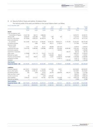 Overview
Business Review
Governance
Financial Statements
Shareholders’ Information
Corporate Information
Access Bank Plc
Annual Report and Accounts 2010
57
(l)	 (ii)	 Maturity Profile of Assets and Liabiities: On-balance Sheet
	 The maturity profile of the assets and liabilities on the Group’s balance sheet is as follows:
As at 31 December 2009
	 up to 1	 1–3	 3–6	 6–12	 1–5	 over 5		 Carrying
	 month	 months	 months	 months	 years	 years	 Total	 Value
	 N’000	 N’000	 N’000	 N’000	 N’000	 N’000	 N’000	 N’000
Assets
Cash and balances with
  Central Bank of Nigeria	 61,041,748	 664,315	 2,886,638	 –	 –	 –	 64,592,701	 64,592,701
Treasury bills	 10,926,097	 6,262,968	 16,979	 1,500	 429	 –	 17,207,973	 17,207,973
Due from other banks	 33,153,640	 13,824,105	 46,199,274	 88	 –	 –	 93,177,107	 93,177,107
Loans and advances
  to customers	 93,157,987	 66,737,243	 31,400,847	 61,907,316	 149,052,215	 11,197,349	 413,452,957	 383,778,168
On-lending facilities	 –	 4,496	 49,541	 359,712	 2,718,214	 –	 3,131,963	 3,131,963
Advances under
  finance lease	 11,301	 57,218	 65,271	 464,858	 3,651,325	 –	 4,249,973	 4,249,973
Investment securities	 31,001,439	 13,489,580	 2,282,889	 4,187,525	 5,810,564	 18,285,384	 75,057,381	 75,057,381
Investment property	 –	 –	 –	 –	 1,404,000	 –	 1,404,000	 1,404,000
Investment in associates	 –	 –	 –	 –	 –	 300,155	 300,155	 300,155
Other assets	 5,718,898	 2,561,118	 116,237	 11,411,720	 –	 –	 19,807,973	 17,292,653
Deferred tax assets	 13	 –	 1,599	 1,338,269	 399,670	 –	 1,739,551	 1,739,551
Property and Equipment	 132,422	 956,472	 14,220	 32,637	 12,789,379	 14,019,860	 27,944,990	 27,944,990
Equipment on lease	 –	 –	 –	 –	 2,169,175	 –	 2,169,175	 2,169,175
Goodwill	 –	 –	 –	 –	 –	 1,738,148	 1,738,148	 1,738,148
Total Assets
(expected dates) – (A)	 235,143,545	 104,557,515	 83,033,495	 79,703,625	 177,994,971	 45,540,896	 725,974,047	 693,783,938
Liabilities
Customer deposits	 260,147,651	 173,663,918	 1,142,605	 3,519,372	 85,451	 –	 438,558,997	 438,558,997
Due to other banks	 430,280	 27,061,341	 15,724,454	 289	 477	 –	 43,216,841	 43,216,841
On-lending facilities	 650	 2,878	 30,535	 230,706	 2,064,976	 802,219	 3,131,964	 3,131,964
Debt securities in issue	 –	 –	 2,604,277	 –	 –	 _	 2,604,277	 2,604,277
Current income tax	 58	 –	 2,604	 6,979,367	 –	 –	 6,982,029	 6,982,029
Other liabilities	 3,595,020	 2,512,221	 851,062	 16,613,748	 7,332,609	 1,123	 30,905,783	 30,905,783
Deferred tax liability	 –	 –	 –	 –	 37,999	 –	 37,999	 37,999
Total Liabilities
(expected dates) – (B)	 264,173,659	 203,240,358	 20,355,537	 27,343,482	 9,521,512	 803,342	 525,437,890	 525,437,890
Gap	 (29,030,114)	 (98,682,843)	 62,677,958	 52,360,143	 168,473,459	 44,737,554	 200,536,157	 168,346,048
 
