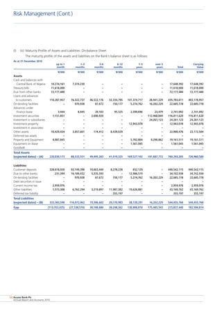 Access Bank Plc
Annual Report and Accounts 2010
58
(l)	 (iii)	 Maturity Profile of Assets and Liabilities: On-balance Sheet
		 The maturity profile of the assets and liabilities on the Bank’s balance sheet is as follows:
As at 31 December 2010
	 up to 1	 1–3	 3–6	 6–12	 1–5	 over 5		 Carrying
	 month	 months	 months	 months	 years	 years	 Total	 Value
	 N’000	 N’000	 N’000	 N’000	 N’000	 N’000	 N’000	 N’000
Assets
Cash and balances with
  Central Bank of Nigeria	 10,274,161	 7,374,230	 –	 –	 –	 –	 17,648,392	 17,648,392
Treasury bills	 11,618,000	 –	 –	 –	 –	 –	 11,618,000	 11,618,000
Due from other banks	 72,177,480	 –	 –	 –	 –	 –	 72,177,480	 72,177,480
Loans and advances
  to customers	 110,287,957	 76,322,737	 46,522,176	 32,334,795	 141,374,717	 28,941,229	 435,783,611	 403,178,957
On-lending facilities	 –	 970,938	 87,672	 150,177	 5,274,762	 16,202,229	 22,685,778	 22,685,778
Advances under
  finance lease	 3,444	 8,045	 20,103	 95,325	 2,590,696	 23,479	 2,741,092	 2,741,092
Investment securities	 1,151,851	 –	 2,690,920	 –	 –	 112,968,849	 116,811,620	 116,811,620
Investment in subsidiaries	 –	 –	 –	 –	 –	 24,261,123	 24,261,123	 24,261,123
Investment property	 –	 –	 –	 –	 12,943,078	 –	 12,943,078	 12,943,078
Investment in associates	 –	 –	 –	 –	 –	 –	 –	 –
Other assets	 10,429,434	 3,857,601	 174,412	 8,439,029	 –	 –	 22,900,476	 22,172,504
Deferred tax assets	 –	 –	 –	 –	 –	 –	 –	 –
Property and Equipment	 4,087,845	 –	 –	 –	 5,782,804	 9,290,862	 19,161,511	 19,161,511
Equipment on lease	 –	 –	 –	 –	 1,561,045	 –	 1,561,045	 1,561,045
Goodwill	 –	 –	 –	 –	 –	 –	 –	 –
Total Assets
(expected dates) – (A)	 220,030,173	 88,533,551	 49,495,283	 41,019,325	 169,527,102	 191,687,772	 760,293,205	 726,960,580
Liabilities
Customer deposits	 328,618,920	 92,149,398	 10,663,440	 8,278,228	 832,129	 –	 440,542,115	 440,542,115
Due to other banks	 231,394	 16,189,432	 5,335,593	 –	 12,986,519	 –	 34,742,938	 34,742,938
On-lending facilities	 –	 970,938	 87,672	 150,177	 5,274,762	 16,202,229	 22,685,778	 22,685,778
Debt securities in issue	 –	 –	 –	 –	 –	 –	 –	 –
Current income tax	 2,959,976	 –	 –	 –	 –	 –	 2,959,976	 2,959,976
Other liabilities	 1,573,308	 6,762,294	 3,219,897	 11,987,382	 19,626,881	 –	 43,169,762	 43,169,762
Deferred tax liability	 –	 –	 –	 355,197	 –	 –	 355,197	 355,197
Total Liabilities
(expected dates) – (B)	 333,383,598	 116,072,062	 19,306,602	 20,770,983	 38,720,291	 16,202,229	 544,455,766	 544,455,766
Gap	 (113,353,425)	 (27,538,510)	 30,188,680	 20,248,342	 130,806,810	 175,485,543	 215,837,440	 182,504,814
Risk Management (Cont.)
 