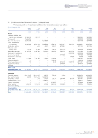 Overview
Business Review
Governance
Financial Statements
Shareholders’ Information
Corporate Information
Access Bank Plc
Annual Report and Accounts 2010
59
(l)	 (iv)	 Maturity Profile of Assets and Liabiities: On-balance Sheet
		 The maturity profile of the assets and liabilities on the Bank’s balance sheet is as follows:
As at 31 December 2009
	 up to 1	 1–3	 3–6	 6–12	 1–5	 over 5		 Carrying
	 month	 months	 months	 months	 years	 years	 Total	 Value
	 N’000	 N’000	 N’000	 N’000	 N’000	 N’000	 N’000	 N’000
Assets
Cash and balances with
  Central Bank of Nigeria	 57,989,812	 253,112	 –	 –	 –	 –	 58,242,924	 58,242,924
Treasury bills	 10,926,086	 –	 –	 –	 –	 –	 10,926,086	 10,926,086
Due from other banks	 29,751,879	 –	 46,439,826	 –	 –	 –	 76,191,705	 76,191,705
Loans and advances
  to customers	 90,985,906	 66,651,094	 29,989,928	 51,696,700	 136,051,471	 9,991,341	 385,366,441	 360,387,649
On-lending facilities	 –	 4,496	 49,541	 359,712	 2,718,214	 –	 3,131,963	 3,131,963
Advances under
  finance lease	 10,733	 54,684	 54,770	 336,568	 3,317,265	 –	 3,774,020	 3,774,020
Investment securities	 31,000,629	 13,489,580	 2,282,852	 1,863,658	 5,810,585	 18,285,384	 72,732,689	 72,732,689
Investment in subsidiaries	 –	 –	 –	 –	 –	 23,299,346	 23,299,346	 23,299,346
Investment property	 –	 –	 –	 –	 1,404,000	 –	 1,404,000	 1,404,000
Investment in associates	 –	 –	 –	 –	 –	 145,000	 145,000	 145,000
Other assets	 5,717,909	 2,561,560	 115,815	 7,556,668	 –	 –	 15,951,952	 13,677,803
Deferred tax assets	 –	 –	 –	 1,338,268	 –	 –	 1,338,268	 1,338,268
Property and Equipment	 51	 –	 –	 33,484	 6,102,408	 14,018,148	 20,154,091	 20,154,091
Equipment on lease	 –	 –	 –	 –	 2,169,175	 –	 2,169,175	 2,169,175
Goodwill	 –	 –	 –	 –	 –	 –	 –	 –
Total Assets
(expected dates) -(A)	 226,383,005	 83,014,527	 78,932,732	 63,185,058	 157,573,119	 65,739,219	 674,827,660	 647,574,719
Liabilities
Customer deposits	 236,712,183	 168,215,202	 528,793	 294,460	 85,454	 –	 405,836,092	 405,836,092
Due to other banks	 328,899	 23,011,332	 15,685,452	 –	 –	 –	 39,025,683	 39,025,683
On-lending facilities	 –	 2,878	 31,671	 230,219	 2,064,978	 802,219	 3,131,964	 3,131,964
Debt securities in issue	 –	 –	 2,604,277	 –	 –	 –	 2,604,277	 2,604,277
Current income tax	 –	 –	 –	 6,736,626	 –	 –	 6,736,626	 6,736,626
Other liabilities	 3,594,745	 2,512,218	 847,932	 2,801,550	 7,332,609	 –	 17,089,054	 17,089,054
Deferred tax liability	 –	 –	 –	 –	 –	 –	 –	 –
Total Liabilities
(expected dates) -(B)	 240,635,827	 193,741,629	 19,698,124	 10,062,855	 9,483,042	 802,219	 474,423,696	 474,423,696
Gap	 (14,252,822)	 (110,727,102)	 59,234,607	 53,122,203	 148,090,077	 64,937,000	 200,403,964	 173,151,023
 