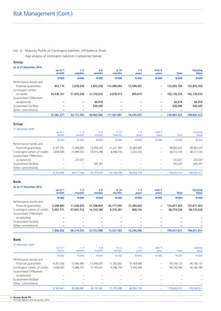Access Bank Plc
Annual Report and Accounts 2010
60
(m)	 (i)	 Maturity Profile of Contingent liabilities: Off-balance Sheet
		 Age analysis of contingent liabilities is presented below:
Group
As at 31 December 2010
	 up to 1	 1–3	 3–6	 6–12	 1–5	 over 5		 Carrying
	 month	 months	 months	 months	 years	 years	 Total	 Value
	 N’000	 N’000	 N’000	 N’000	 N’000	 N’000	 N’000	 N’000
Performance bonds and
  financial guarantees	 843,110	 2,078,426	 3,855,358	 113,489,494	 15,589,381	 –	 135,855,769	 135,855,769
Contingent Letters
  of credits	 14,438,167	 51,035,358	 31,730,624	 4,078,413	 845,673	 –	 102,128,235	 102,128,235
Guaranteed CP/Bankers
  acceptances	 –	 –	 66,918	 –	 –	 –	 66,918	 66,918
Guaranteed facilities	 –	 –	 830,500	 –	 –	 –	 830,500	 830,500
Other commitments	 –	 –	 –	 –	 –	 –	 –	 –
	 15,281,277	 53,113,783	 36,483,400	 117,567,907	 16,435,055	 –	 238,881,422	 238,881,422
Group
31 December 2009
	 up to 1	 1–3	 3–6	 6–12	 1–5	 over 5		 Carrying
	 month	 months	 months	 months	 years	 years	 Total	 Value
	 N’000	 N’000	 N’000	 N’000	 N’000	 N’000	 N’000	 N’000
Performance bonds and
  financial guarantees	 6,307,355	 12,094,985	 13,956,430	 21,241,563	 35,464,689	 –	 89,065,023	 89,065,023
Contingent Letters of credits	 2,858,585	 15,989,502	 19,975,288	 4,096,735	 5,392,035	 –	 48,312,145	 48,312,145
Guaranteed CP/Bankers
  acceptances	 –	 233,037	 –	 –	 –	 –	 233,037	 233,037
Guaranteed facilities	 –	 –	 445,307	 –	 –	 –	 445,307	 445,307
Other commitments	 –	 –	 –	 –	 –	 –	 – 	 –
	 9,165,940	 28,317,524	 34,377,025	 25,338,298	 40,856,724	 –	 138,055,511	 138,055,511
Bank
As at 31 December 2010
	 up to 1	 1–3	 3–6	 6–12	 1–5	 over 5		 Carrying
	 month	 months	 months	 months	 years	 years	 Total	 Value
	 N’000	 N’000	 N’000	 N’000	 N’000	 N’000	 N’000	 N’000
Performance bonds and
  financial guarantees	 2,248,885	 11,528,403	 31,598,809	 65,117,044	 15,384,262	 –	 125,877,403	 125,877,403
Contingent Letters of credits	 5,657,771	 37,691,153	 16,155,180	 8,210,301	 860,124	 –	 68,574,528	 68,574,528
Guaranteed CP/Bankers
  acceptances	 –	 –	 –	 –	 –	 –	 –	 –
Guaranteed facilities	 –	 –	 –	 –	 –	 –	 –	 –
Other commitments	 –	 –	 –	 –	 –	 –	 –	 –
	 7,906,656	 49,219,556	 47,753,988	 73,327,345	 16,244,386	 –	 194,451,931	 194,451,931
Bank
31 December 2009
	 up to 1	 1–3	 3–6	 6–12	 1–5	 over 5		 Carrying
	 month	 months	 months	 months	 years	 years	 Total	 Value
	 N’000	 N’000	 N’000	 N’000	 N’000	 N’000	 N’000	 N’000
Performance bonds and
  financial guarantees	 6,307,356	 12,094,985	 13,956,430	 17,282,663	 35,464,688	 –	 85,106,123	 85,106,123
Contingent Letters of credits	 2,858,585	 15,989,502	 12,193,931	 4,096,735	 5,392,036	 –	 40,530,789	 40,530,789
Guaranteed CP/Bankers
  acceptances	 –	 –	 –	 –	 –	 –	 –	 –
Guaranteed facilities	 –	 –	 –	 –	 –	 –	 – 	 –
Other commitments	 –	 –	 –	 –	 –	 –	 – 	 –
	 9,165,941	 28,084,487	 26,150,361	 21,379,398	 40,856,724	 –	 125,636,911	 125,636,911
Risk Management (Cont.)
 