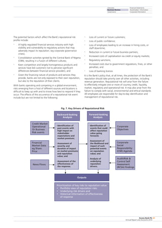 Overview
Business Review
Governance
Financial Statements
Shareholders’ Information
Corporate Information
Access Bank Plc
Annual Report and Accounts 2010
65
The potential factors which affect the Bank’s reputational risk
profile include:
•	 A highly regulated financial services industry with high
visibility and vulnerability to regulatory actions that may
adversely impact its reputation. (eg corporate governance
crises);
•	 Consolidation activities ignited by the Central Bank of Nigeria
(CBN), resulting in a fusion of different cultures;
•	 Keen competition and largely homogeneous products and
services have led customers not to perceive significant
differences between financial service providers; and
•	 Given the financing nature of products and services they
provide, banks are not only exposed to their own reputation,
but also to the reputation of their clients.
With banks operating and competing in a global environment,
risks emerging from a host of different sources and locations is
difficult to keep up with and to know how best to respond if they
occur. The effects of the occurrence of a reputational risk event
include but are not limited to the following:
•	 Loss of current or future customers;
•	 Loss of public confidence;
•	 Loss of employees leading to an increase in hiring costs, or
staff downtime;
•	 Reduction in current or future business partners;
•	 Increased costs of capitalisation via credit or equity markets;
•	 Regulatory sanctions;
•	 Increased costs due to government regulations, fines, or other
penalties; and
•	 Loss of banking licence.
It is the Bank’s policy that, at all times, the protection of the Bank’s
reputation should take priority over all other activities, including
revenue generation. Reputational risk will arise from the failure
to effectively mitigate one or more of country, credit, liquidity,
market, regulatory and operational risk. It may also arise from the
failure to comply with social, environmental and ethical standards.
All employees are responsible for day-to-day identification and
management of reputational risk.
Fig. 7. Key Drivers of Reputational Risk
Backward-looking
Analysis
Forward-looking
Analysis
Credit Market
Operational
Or Business
Risk events
Financial
Market Data
eg Share
Price
News Flows
Audit/Risk 
Control Self
Assessment
(RCSA) findings
Corporate
Social
Responsibility
(CSR) Agenda
Corporate
Objectives
Prioritization of key risks to reputation value
• Portfolio view of reputation risks
• Underlying risk drivers and
• Historical information of effectiveness
of response
Outputs
• Identification of
past events with
high impact on
stakeholder
expectations and
market premium;
• Assessment of
severity and
duration of impact
on market premiums
and reputation
value; and
• Assessment of the
effectiveness of
the response.
• Identification of
events that could
affect reputation
value going
forward;
• Assessment of
the likelihood and
impact of such
potential events
on reputation
value; and
• Analysis of
underlying
reputation
drivers.
 